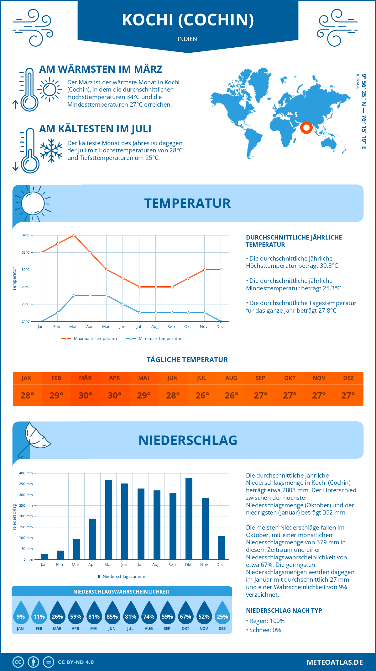 Wetter Kochi (Cochin) (Indien) - Temperatur und Niederschlag