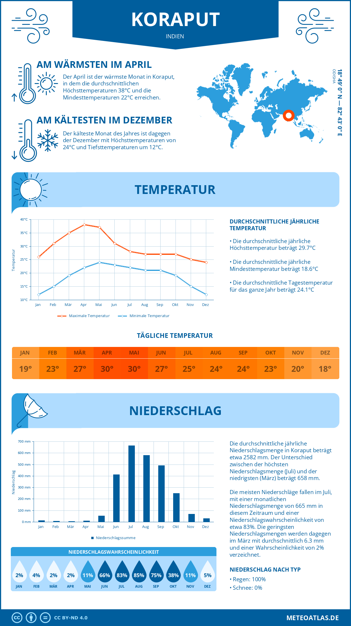 Wetter Koraput (Indien) - Temperatur und Niederschlag