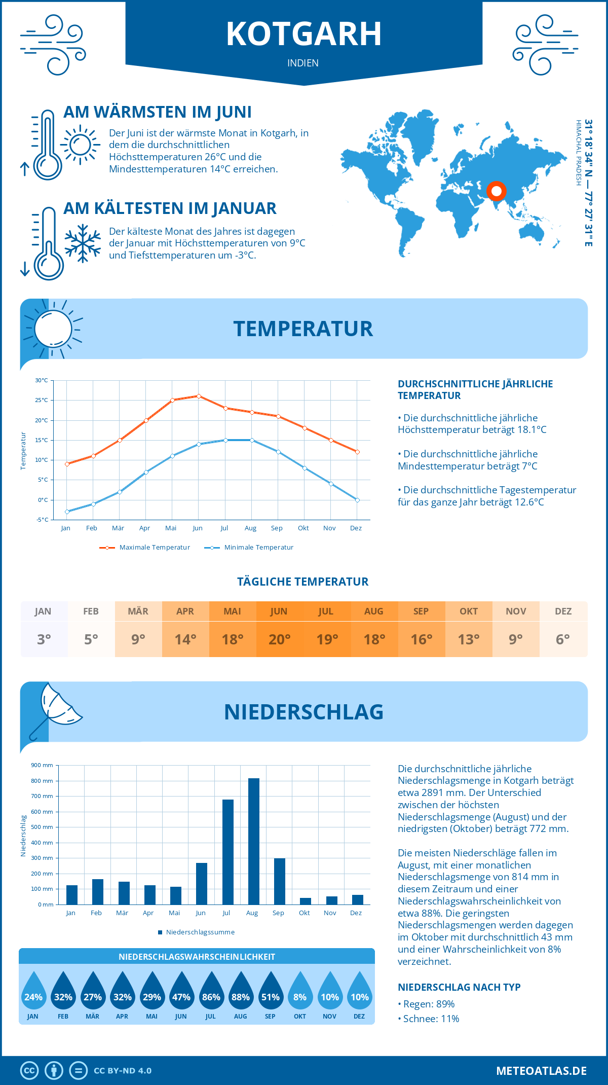 Wetter Kotgarh (Indien) - Temperatur und Niederschlag