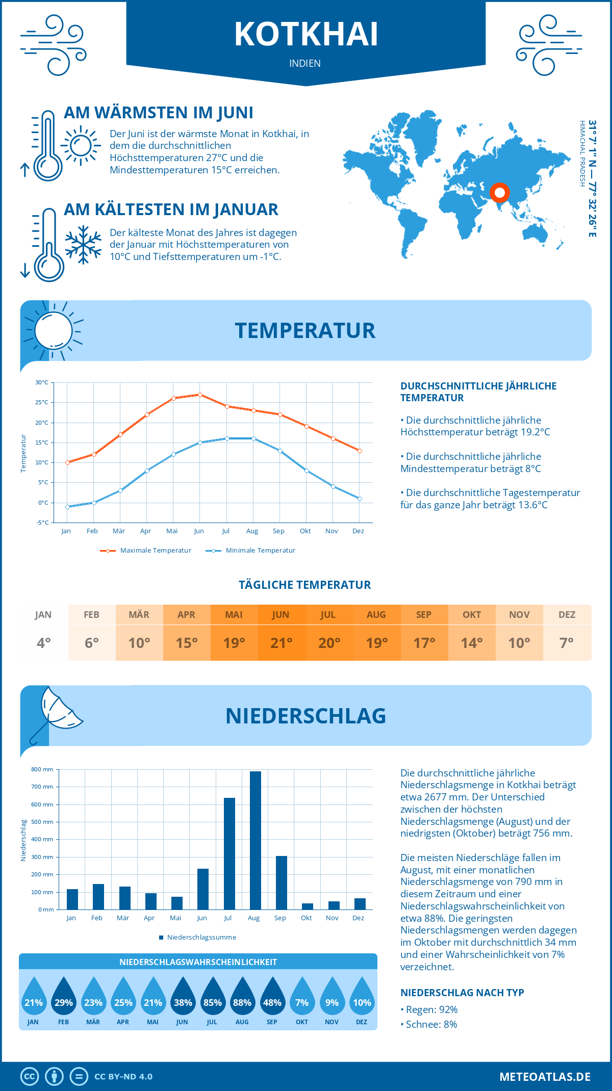 Wetter Kotkhai (Indien) - Temperatur und Niederschlag