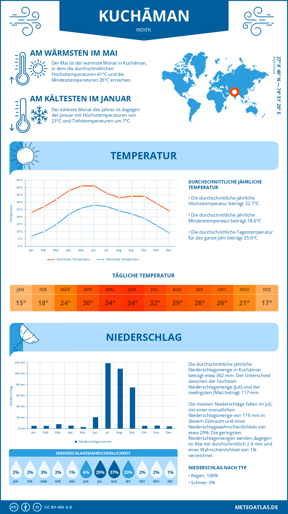 Wetter Kuchāman (Indien) - Temperatur und Niederschlag