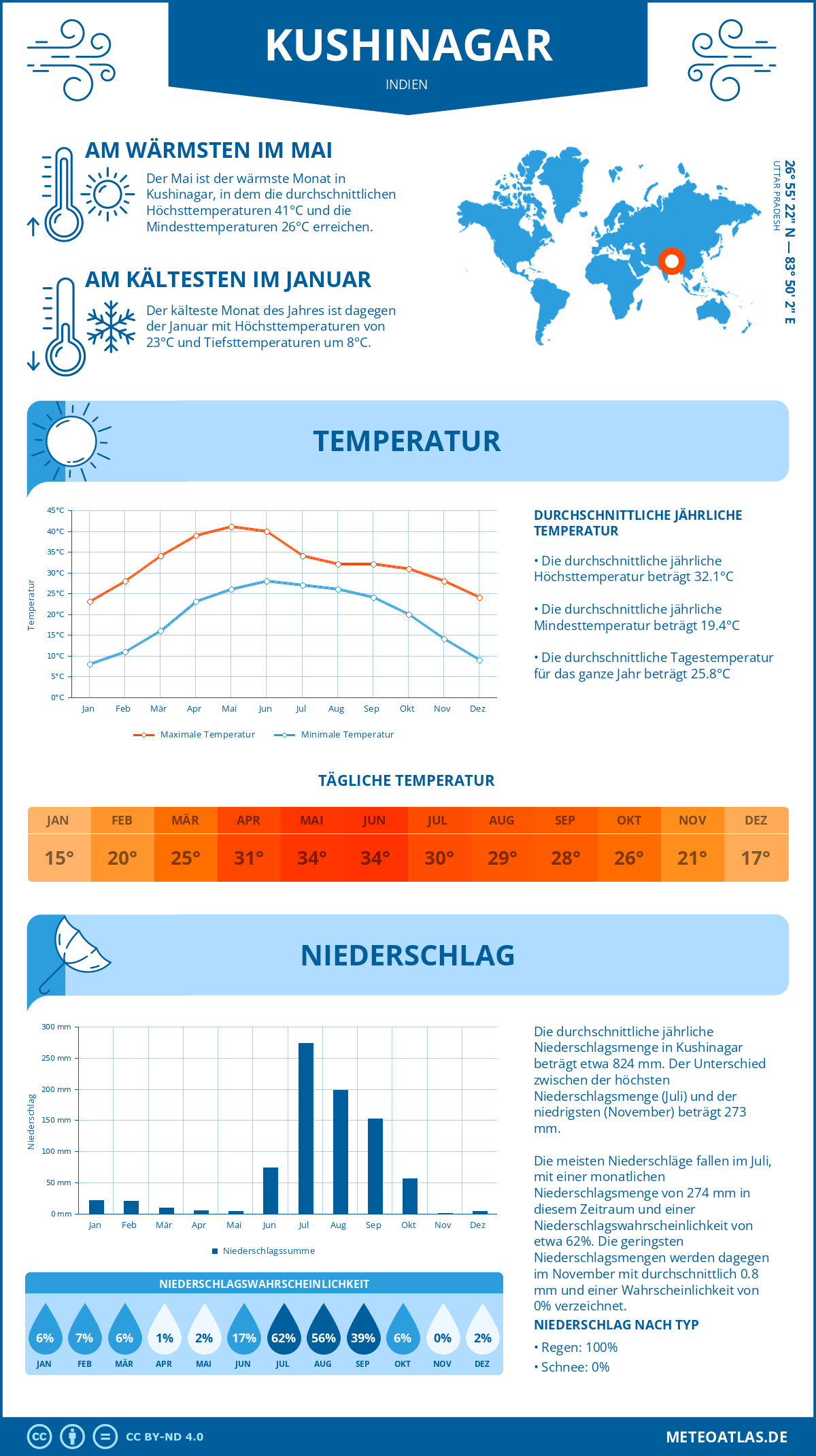 Wetter Kushinagar (Indien) - Temperatur und Niederschlag