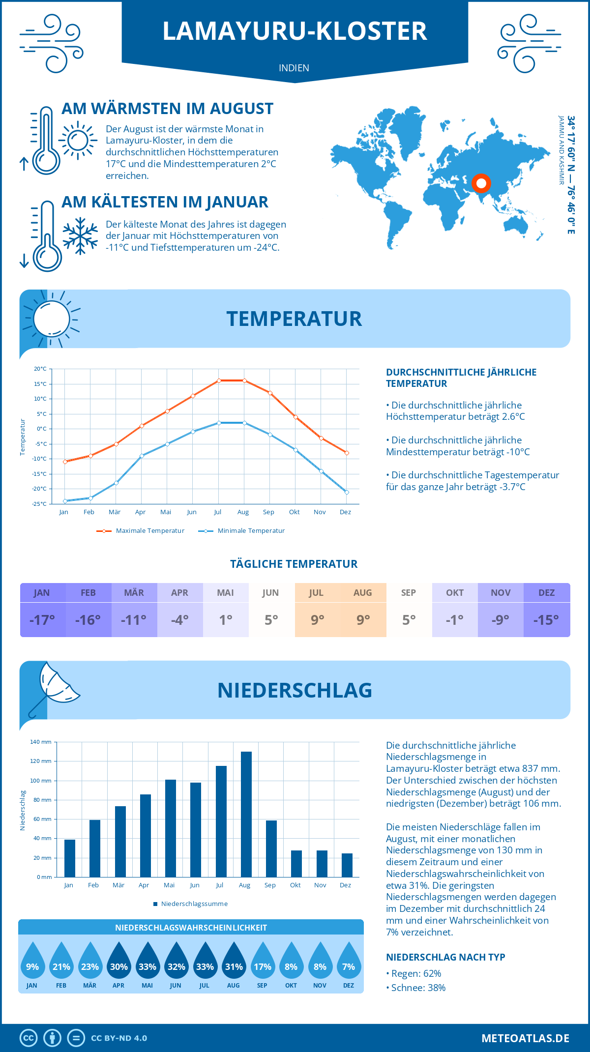 Wetter Lamayuru-Kloster (Indien) - Temperatur und Niederschlag