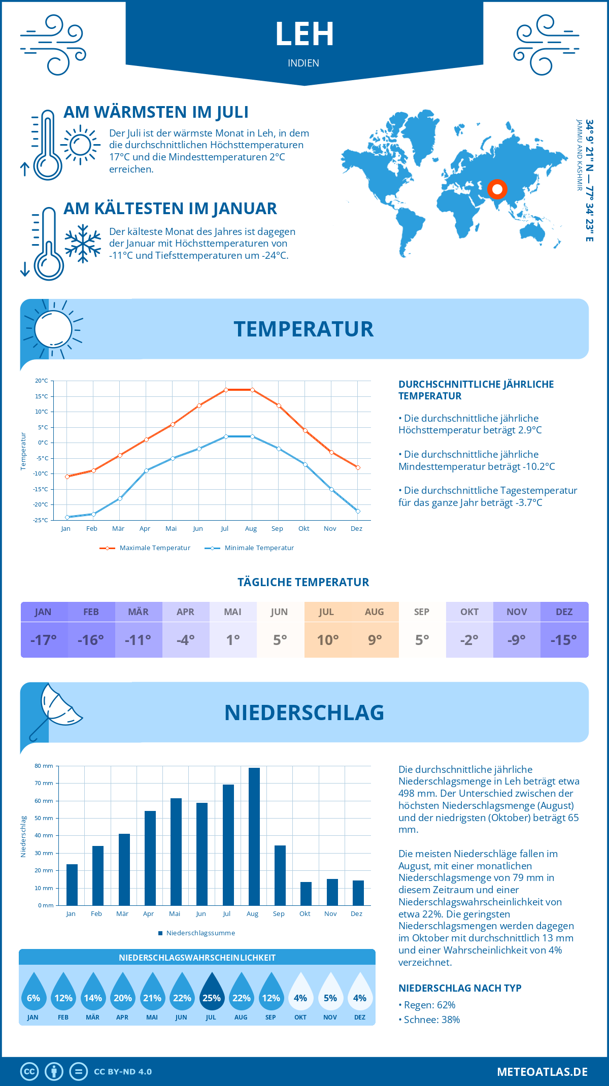 Wetter Leh (Indien) - Temperatur und Niederschlag