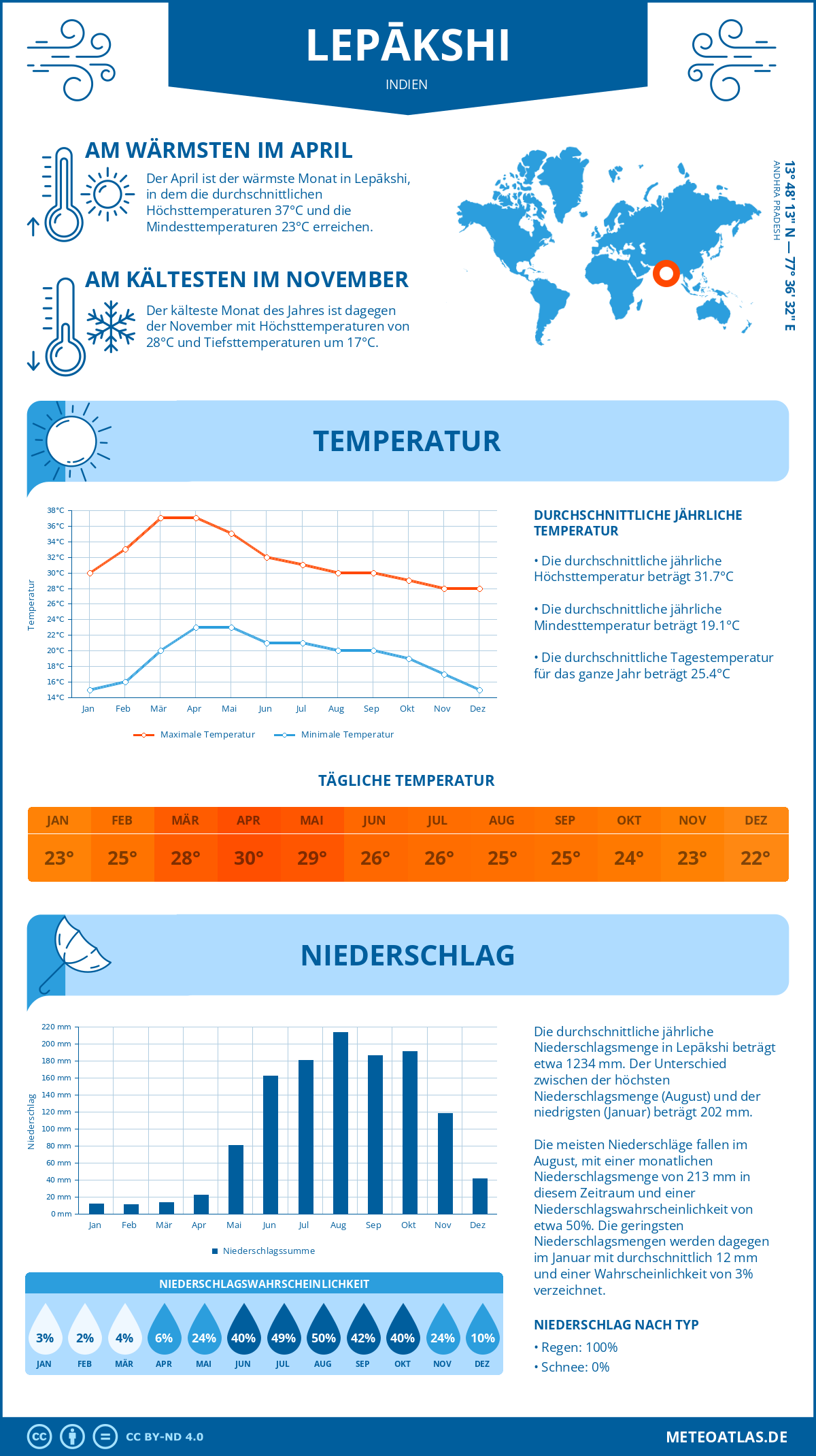 Wetter Lepākshi (Indien) - Temperatur und Niederschlag