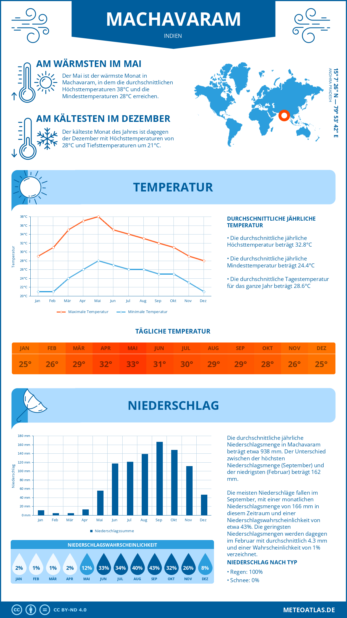 Wetter Machavaram (Indien) - Temperatur und Niederschlag