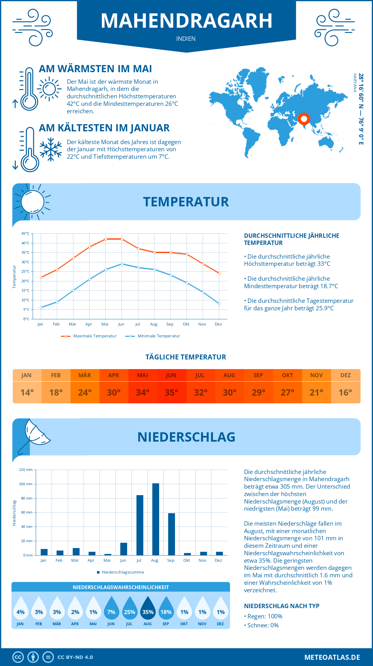 Wetter Mahendragarh (Indien) - Temperatur und Niederschlag