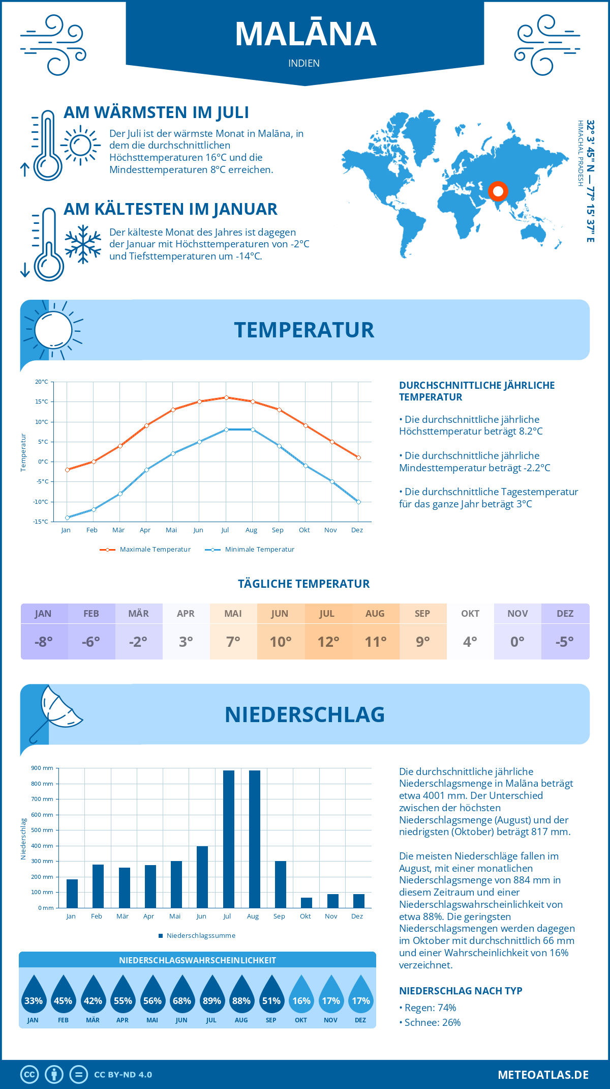 Wetter Malāna (Indien) - Temperatur und Niederschlag