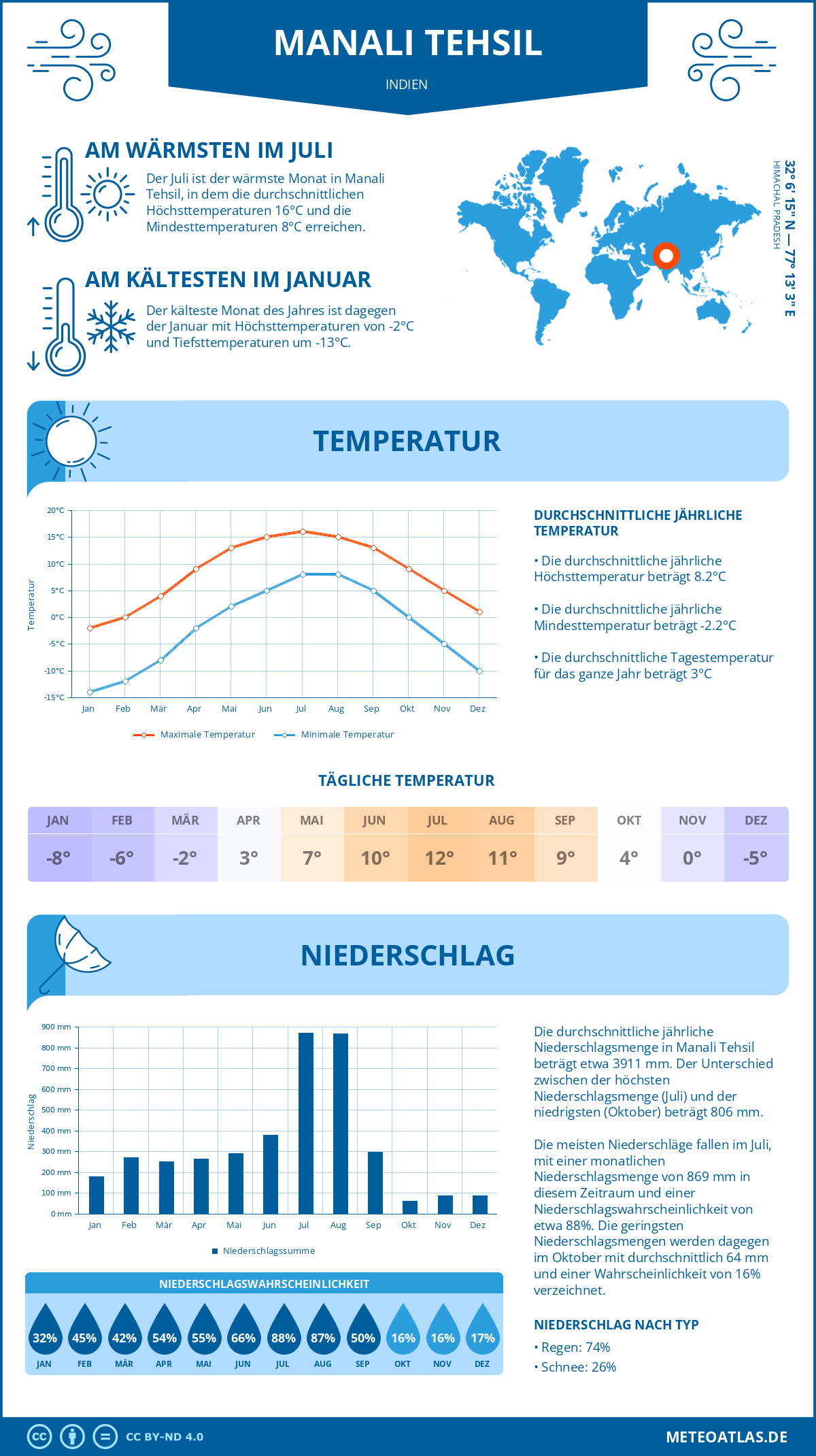 Wetter Manali Tehsil (Indien) - Temperatur und Niederschlag