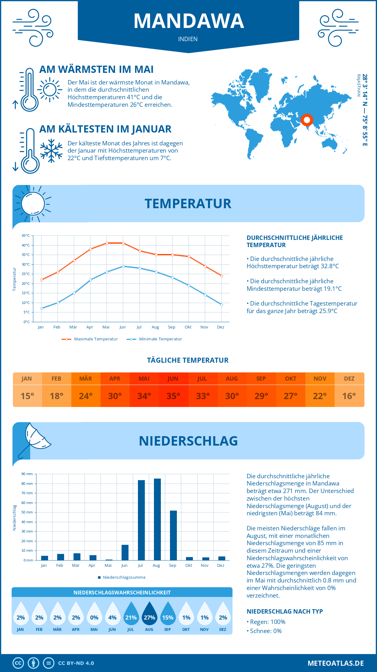 Wetter Mandawa (Indien) - Temperatur und Niederschlag