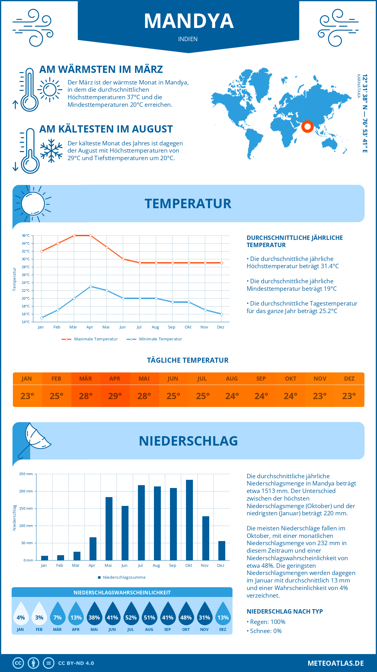 Wetter Mandya (Indien) - Temperatur und Niederschlag