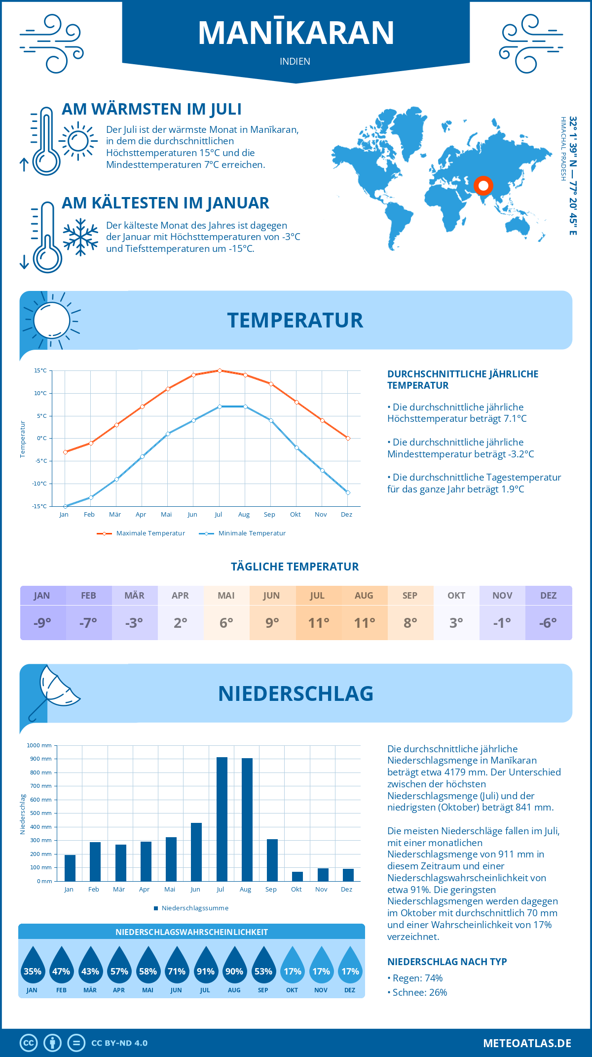 Wetter Manīkaran (Indien) - Temperatur und Niederschlag