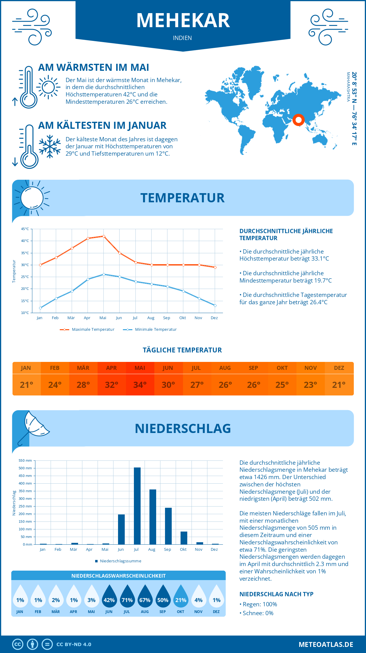 Wetter Mehekar (Indien) - Temperatur und Niederschlag