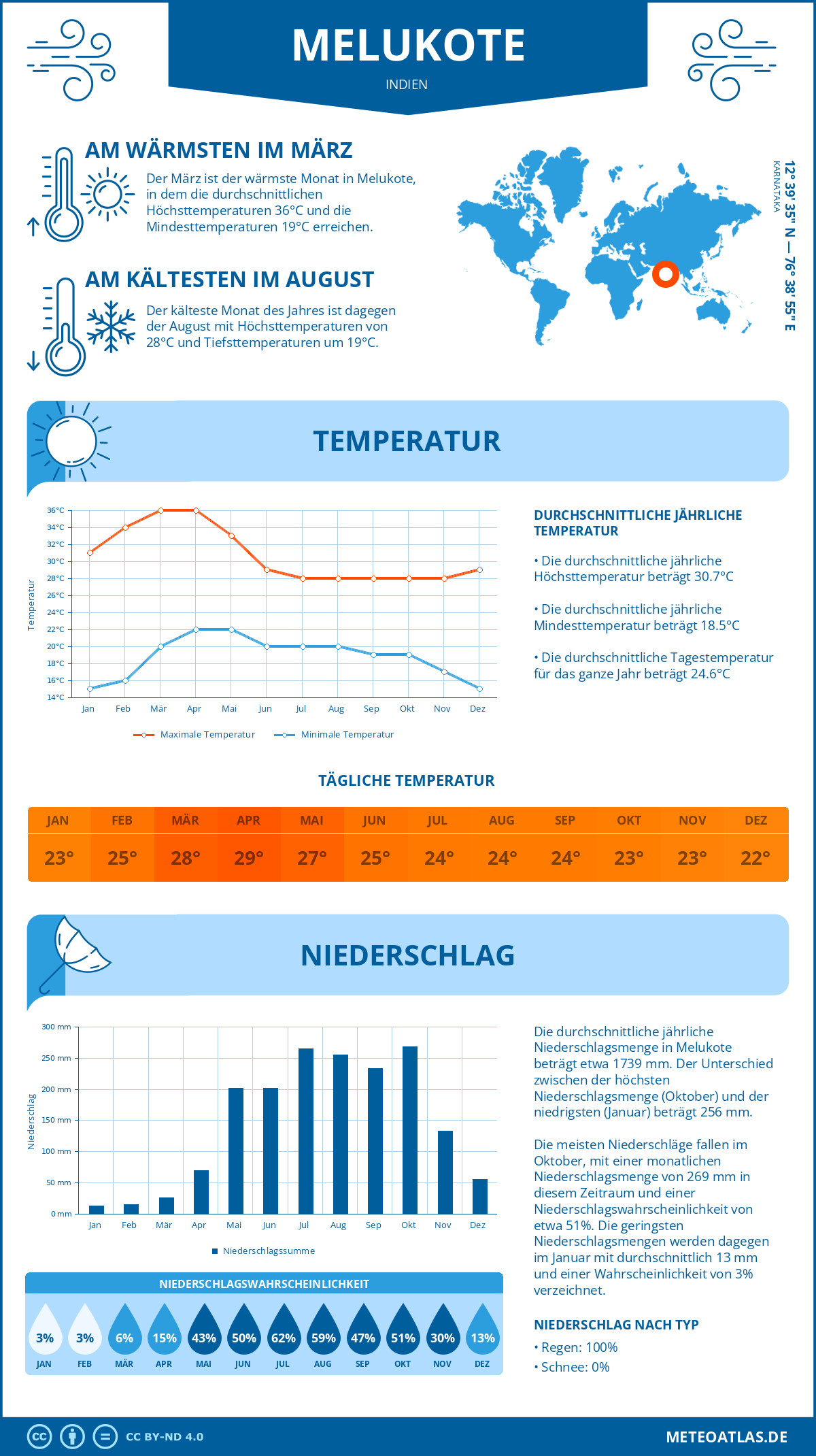 Wetter Melukote (Indien) - Temperatur und Niederschlag