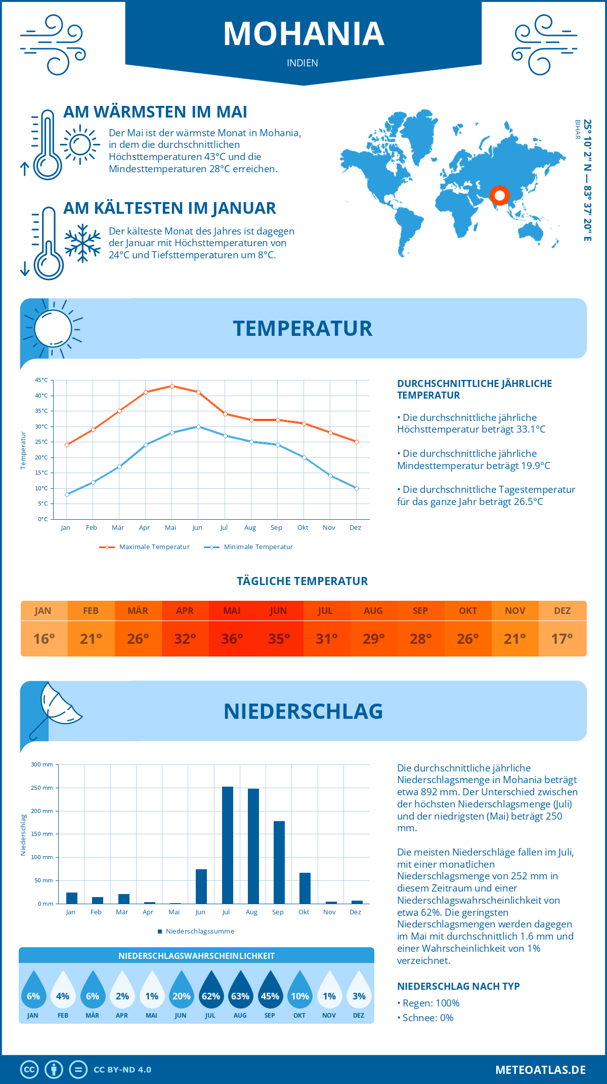 Wetter Mohania (Indien) - Temperatur und Niederschlag