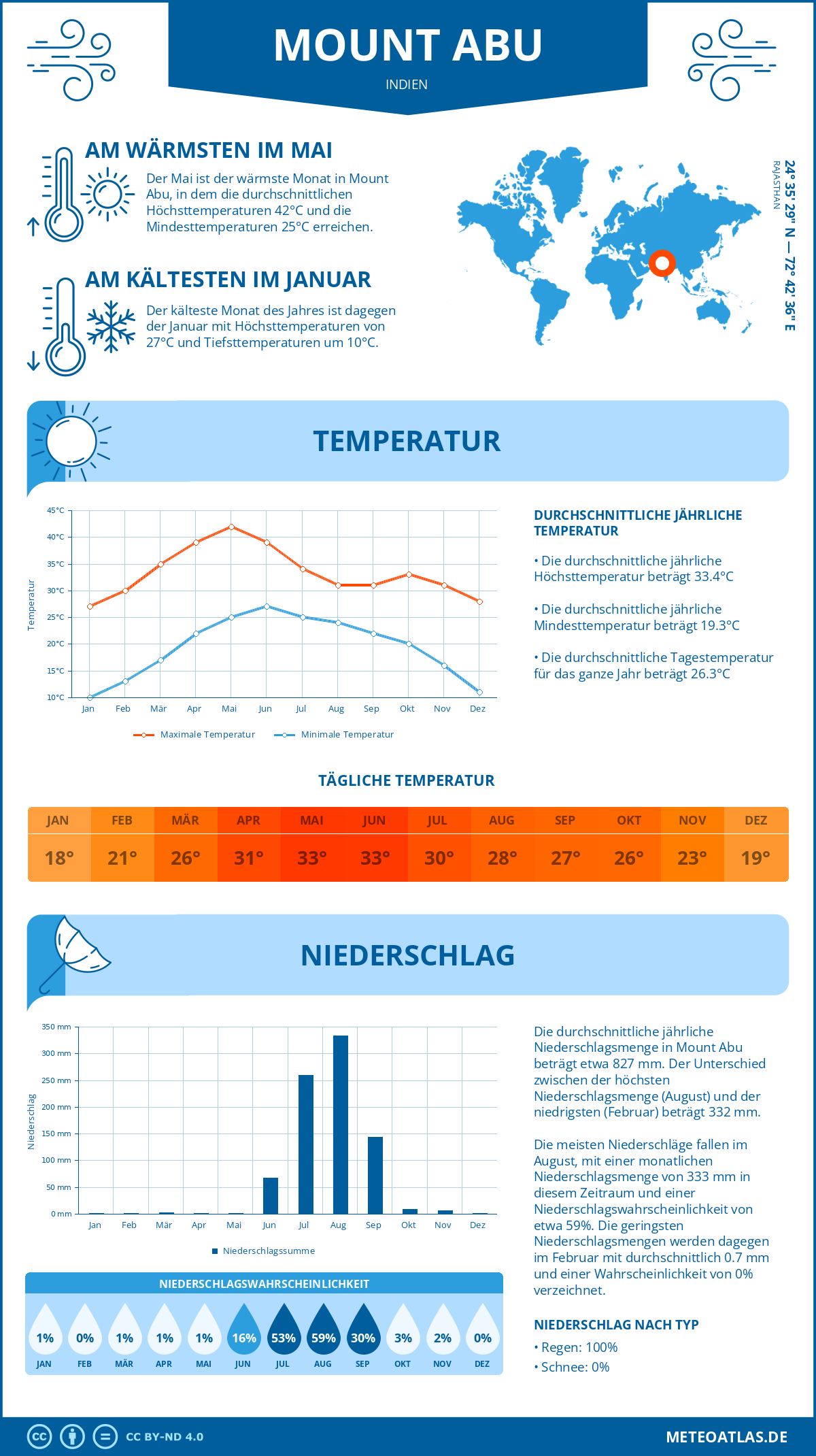 Infografik: Mount Abu (Indien) – Monatstemperaturen und Niederschläge mit Diagrammen zu den jährlichen Wettertrends