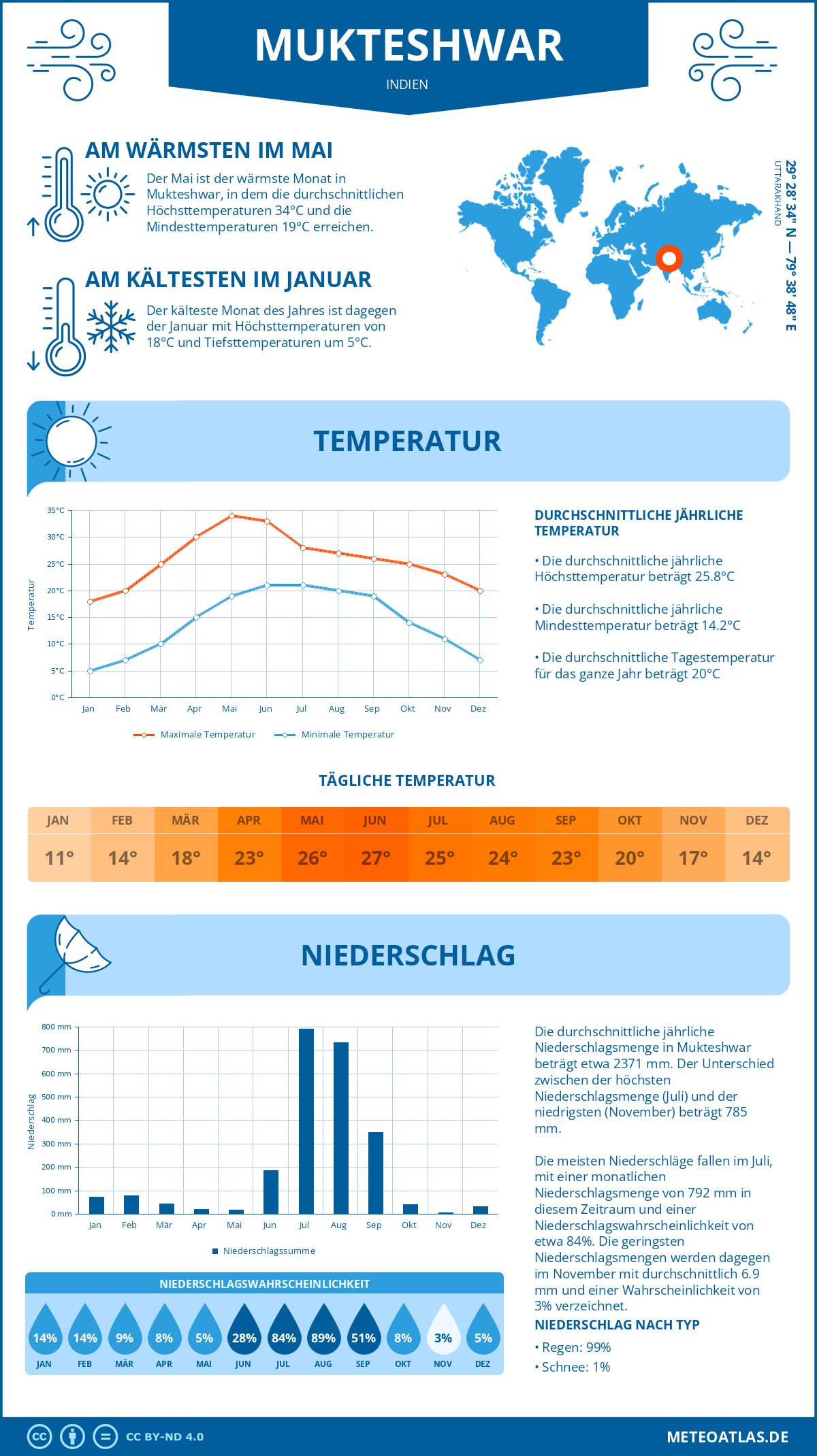 Wetter Mukteshwar (Indien) - Temperatur und Niederschlag