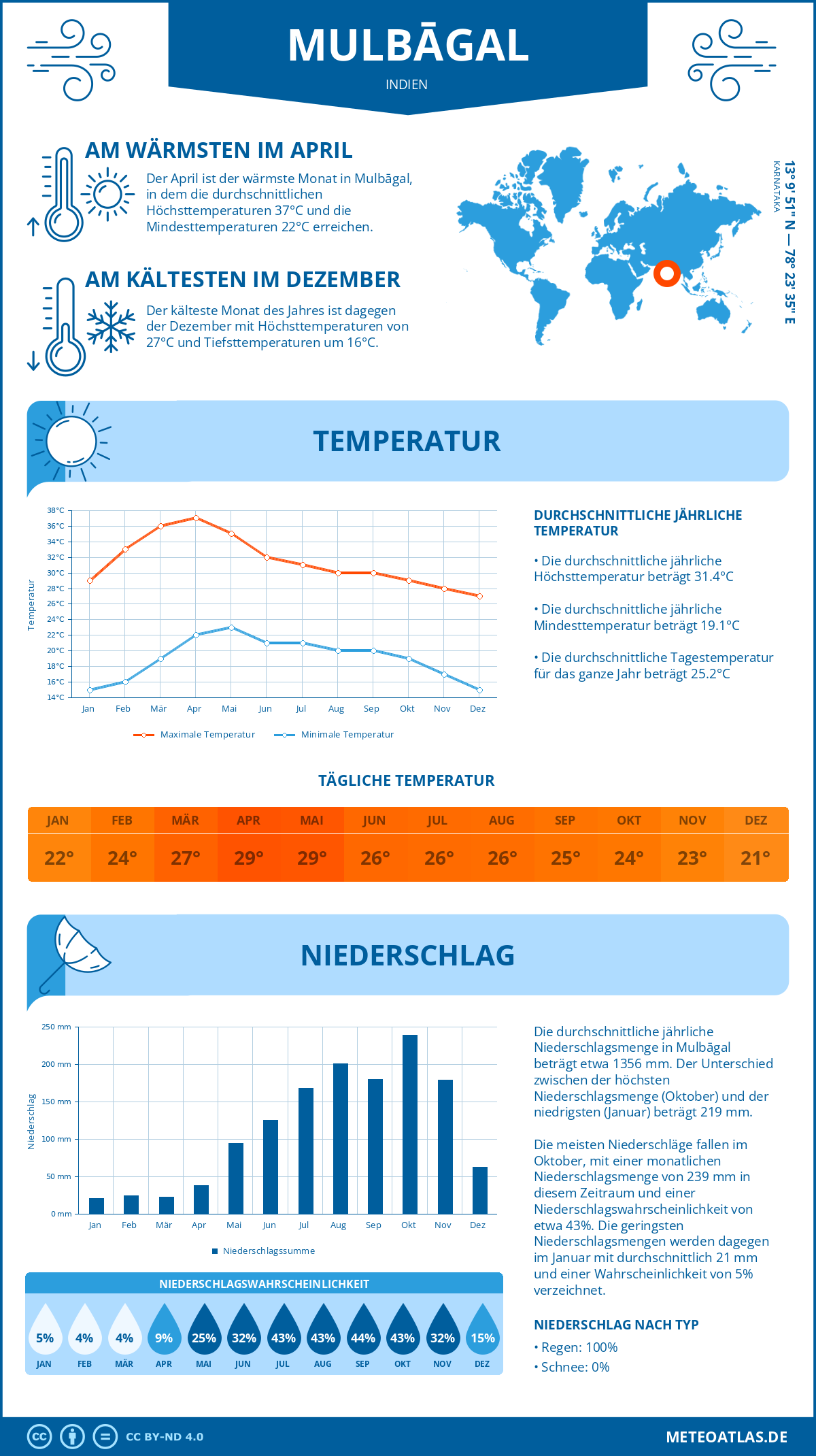 Wetter Mulbāgal (Indien) - Temperatur und Niederschlag