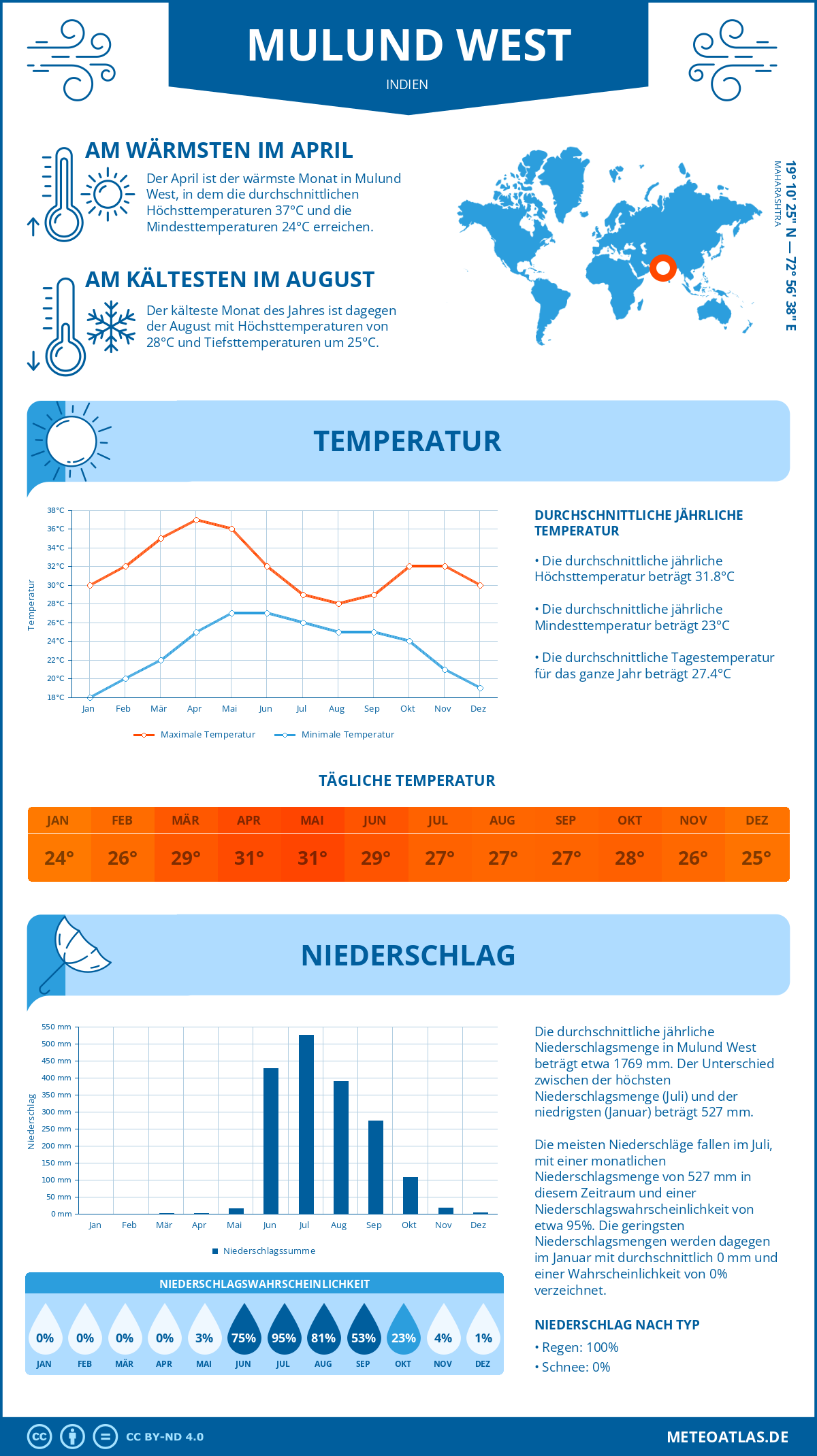 Wetter Mulund West (Indien) - Temperatur und Niederschlag