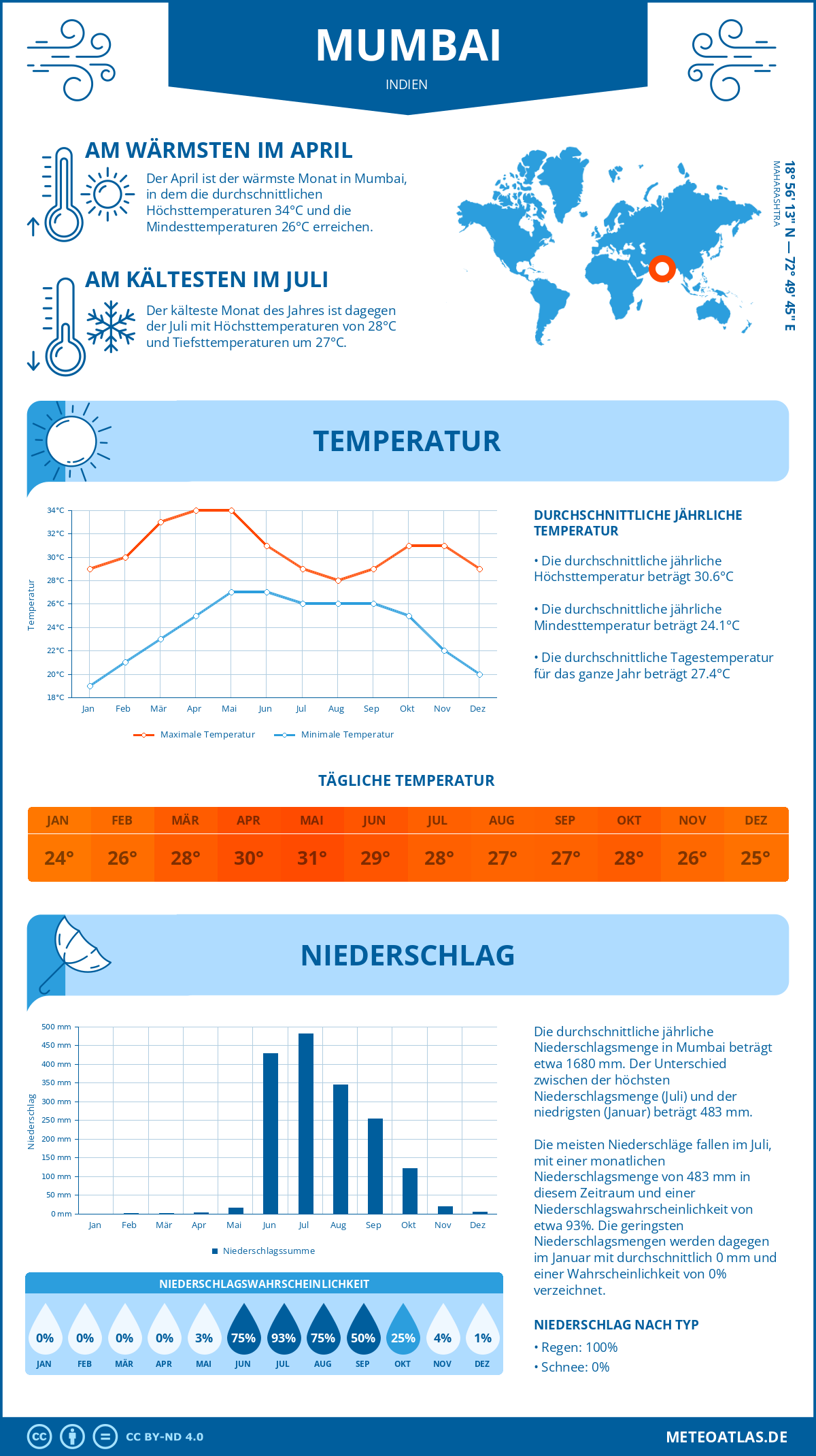 Wetter Mumbai (Indien) - Temperatur und Niederschlag