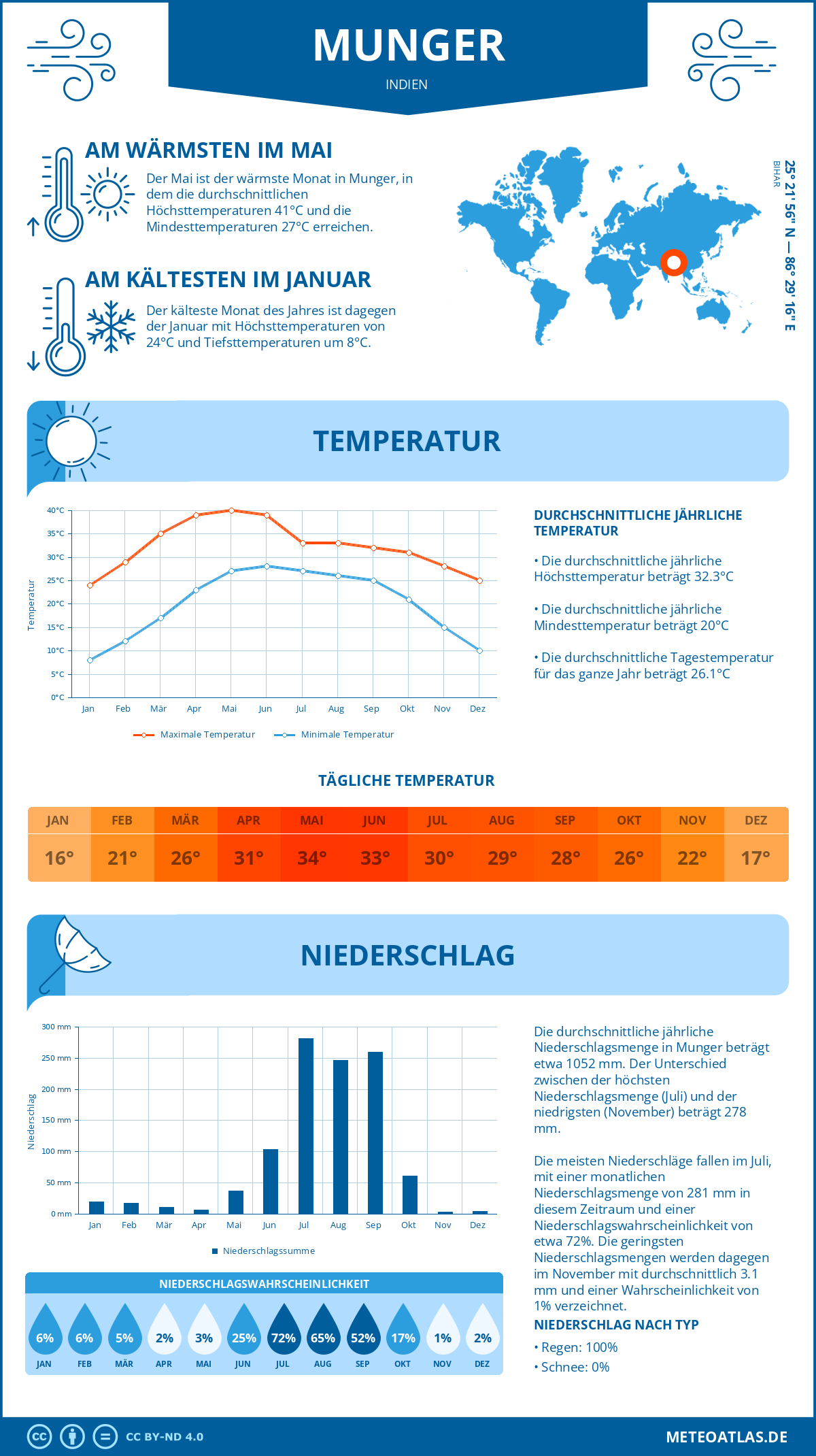 Infografik: Munger (Indien) – Monatstemperaturen und Niederschläge mit Diagrammen zu den jährlichen Wettertrends