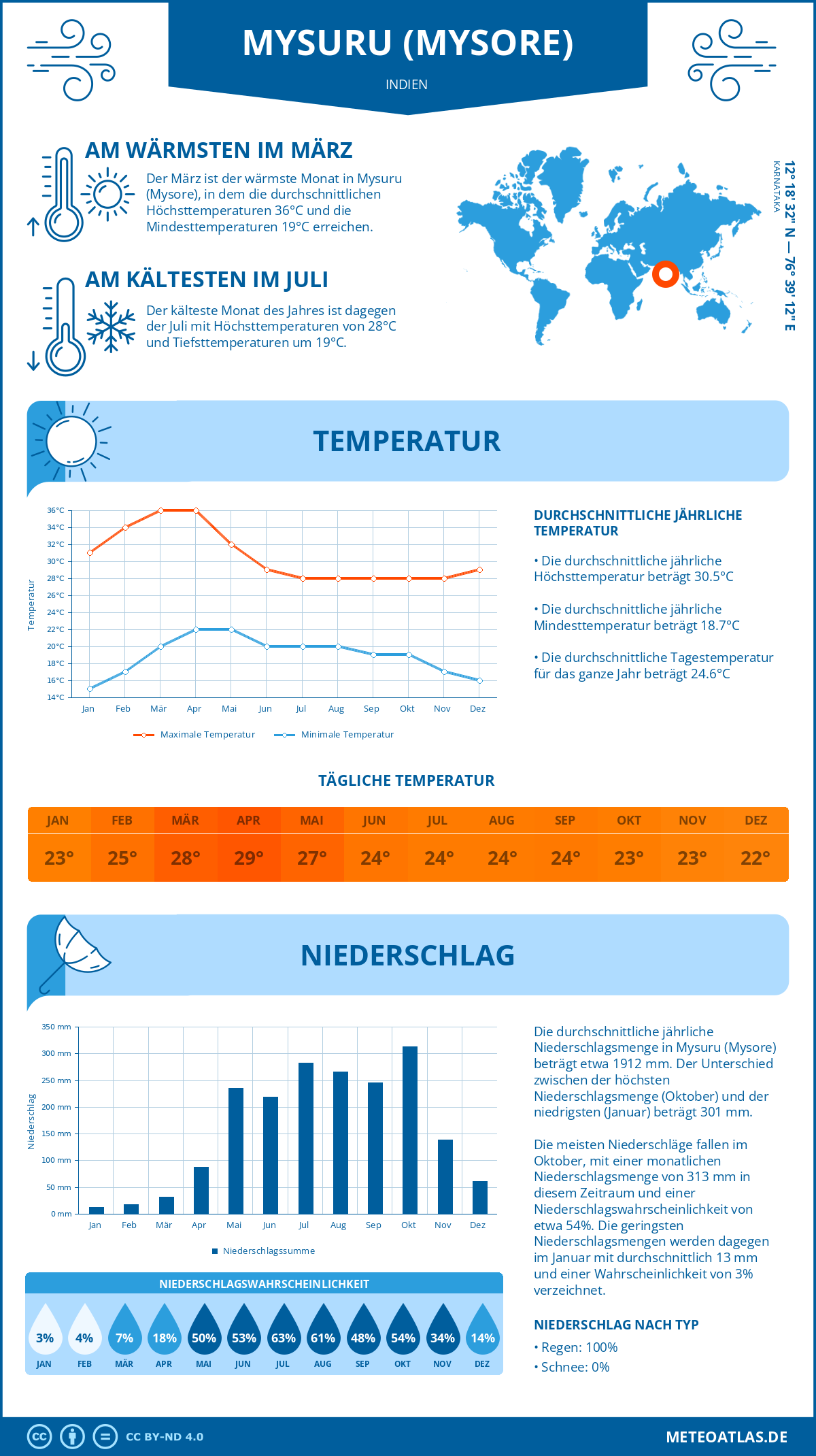 Wetter Mysuru (Mysore) (Indien) - Temperatur und Niederschlag