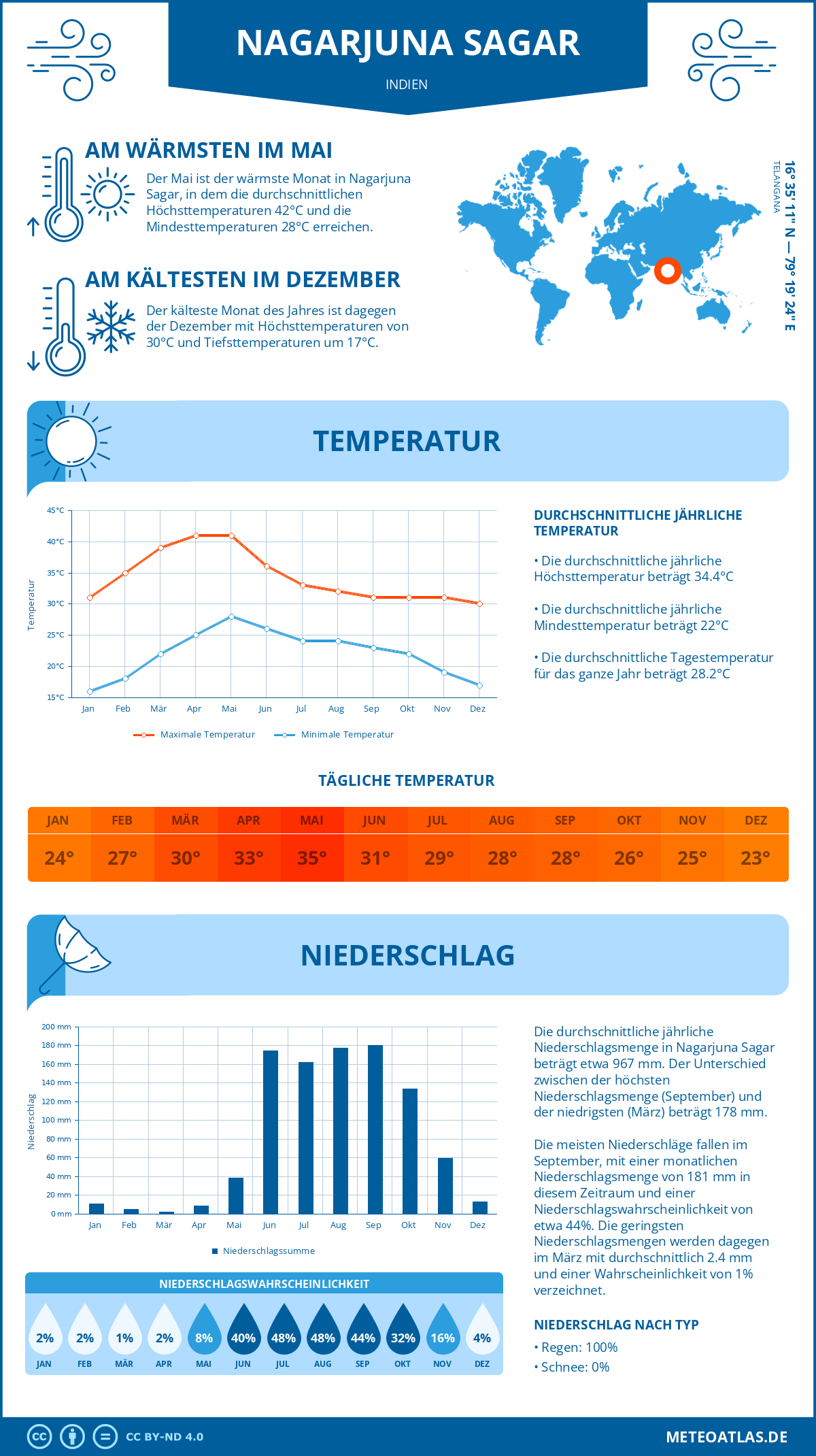 Infografik: Nagarjuna Sagar (Indien) – Monatstemperaturen und Niederschläge mit Diagrammen zu den jährlichen Wettertrends