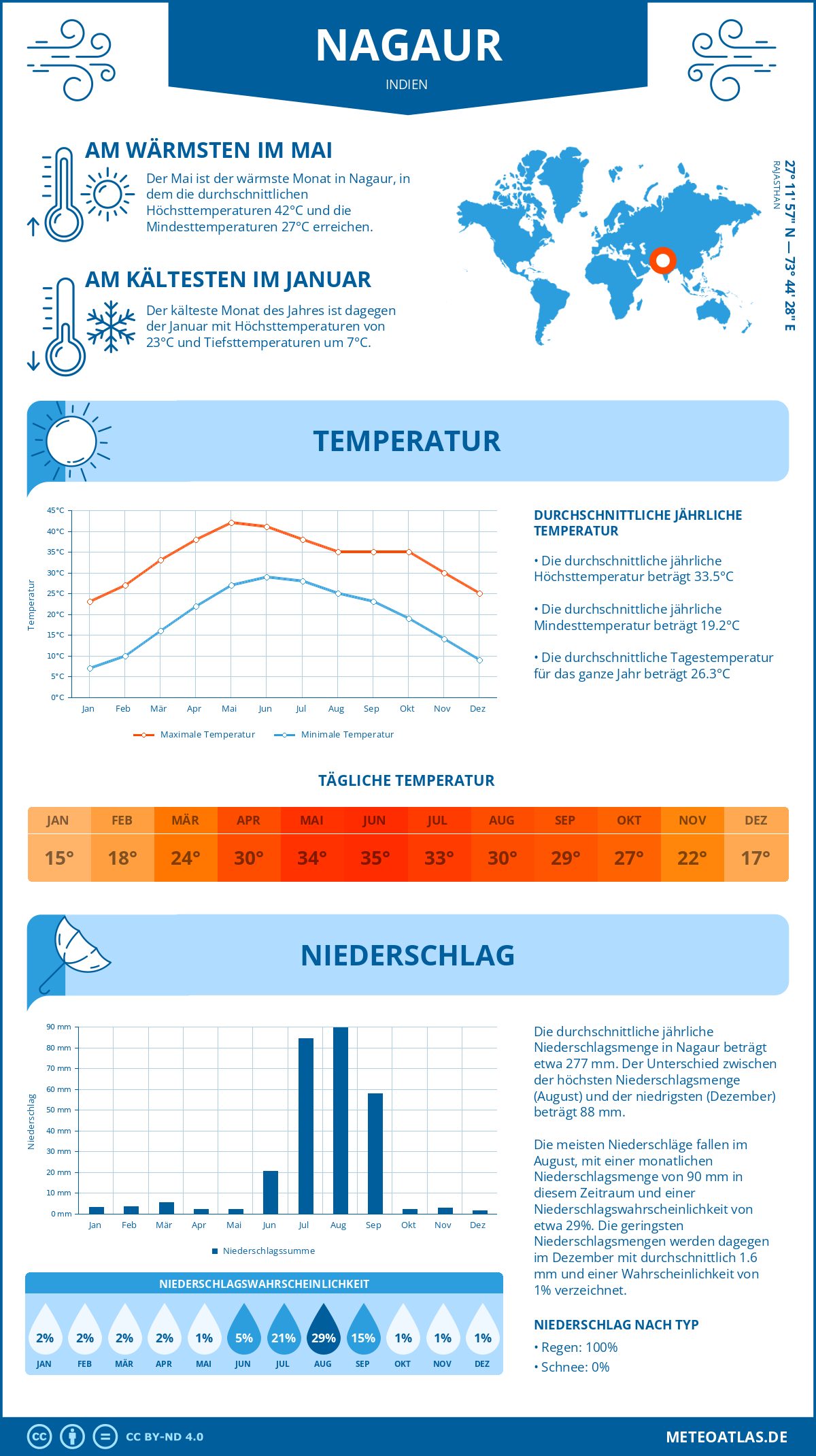 Wetter Nagaur (Indien) - Temperatur und Niederschlag