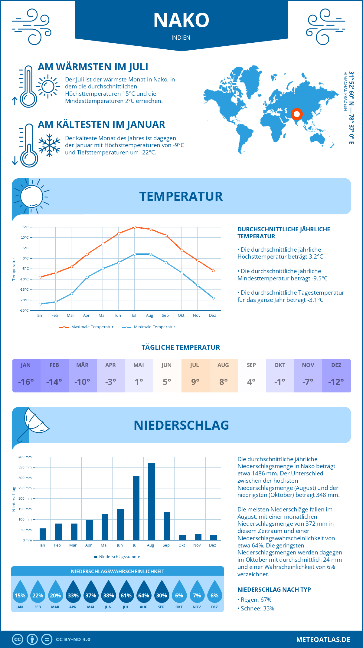 Wetter Nako (Indien) - Temperatur und Niederschlag