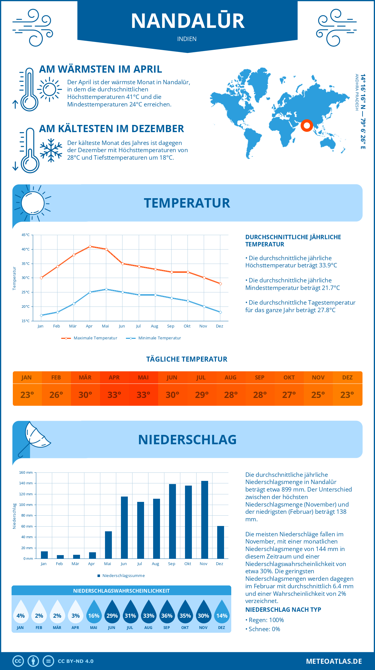 Wetter Nandalūr (Indien) - Temperatur und Niederschlag