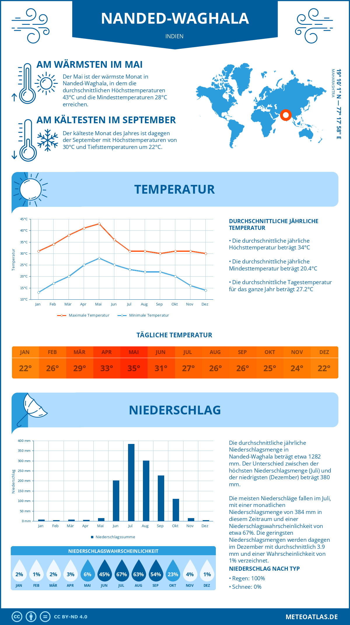 Wetter Nanded-Waghala (Indien) - Temperatur und Niederschlag