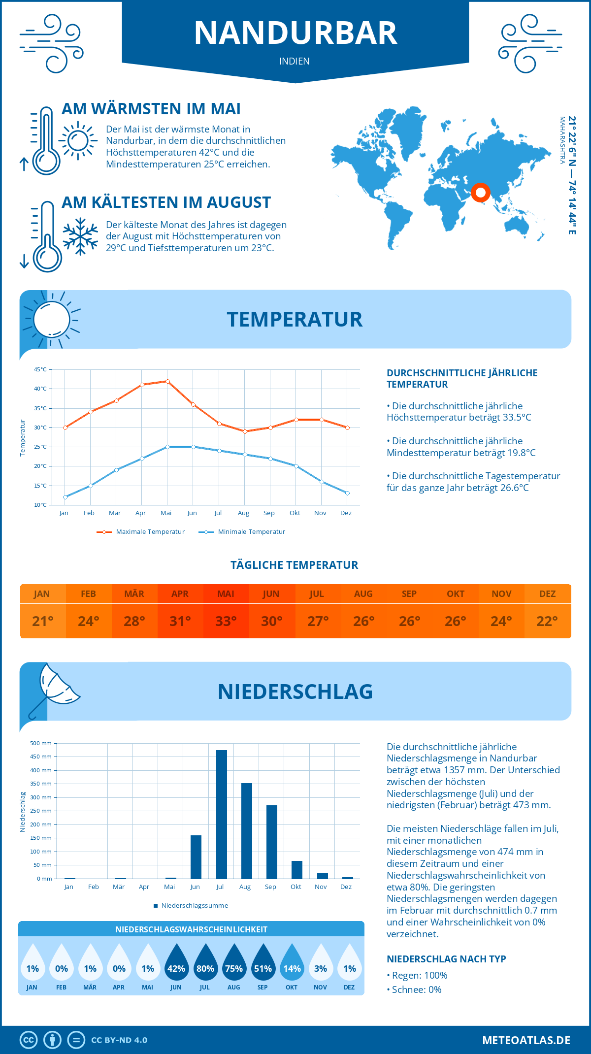 Wetter Nandurbar (Indien) - Temperatur und Niederschlag