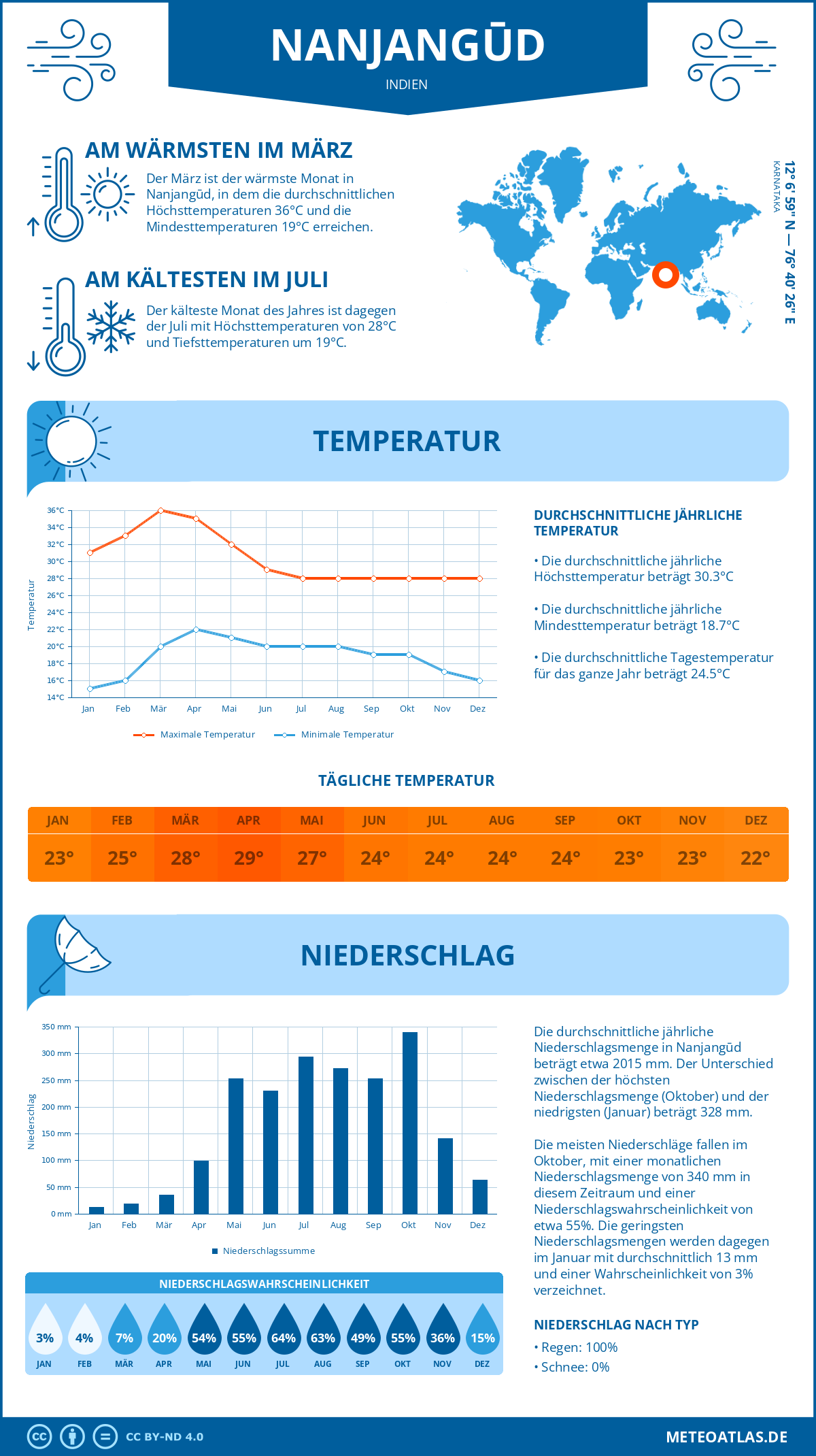 Wetter Nanjangūd (Indien) - Temperatur und Niederschlag