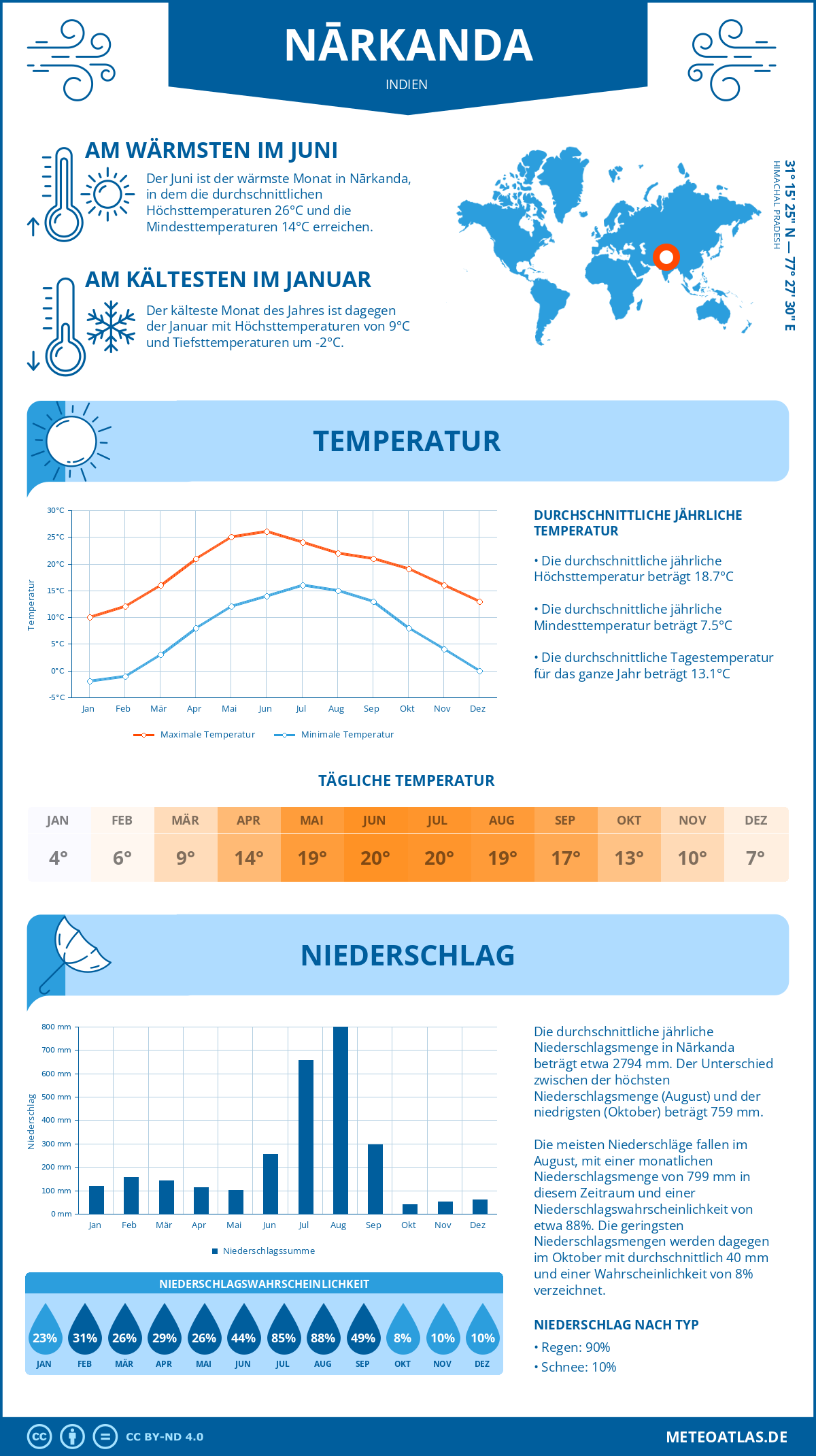 Wetter Nārkanda (Indien) - Temperatur und Niederschlag