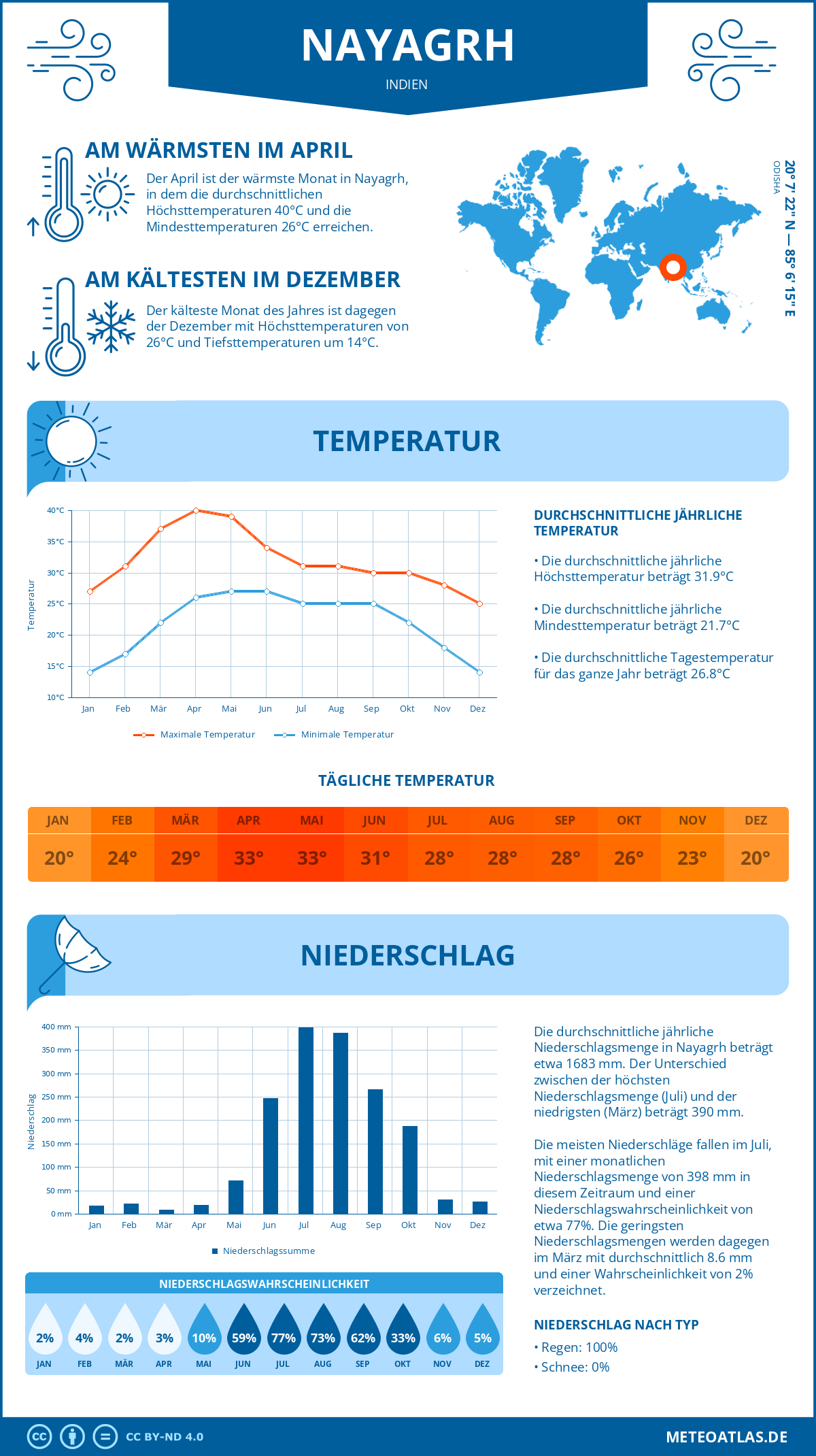 Wetter Nayagrh (Indien) - Temperatur und Niederschlag