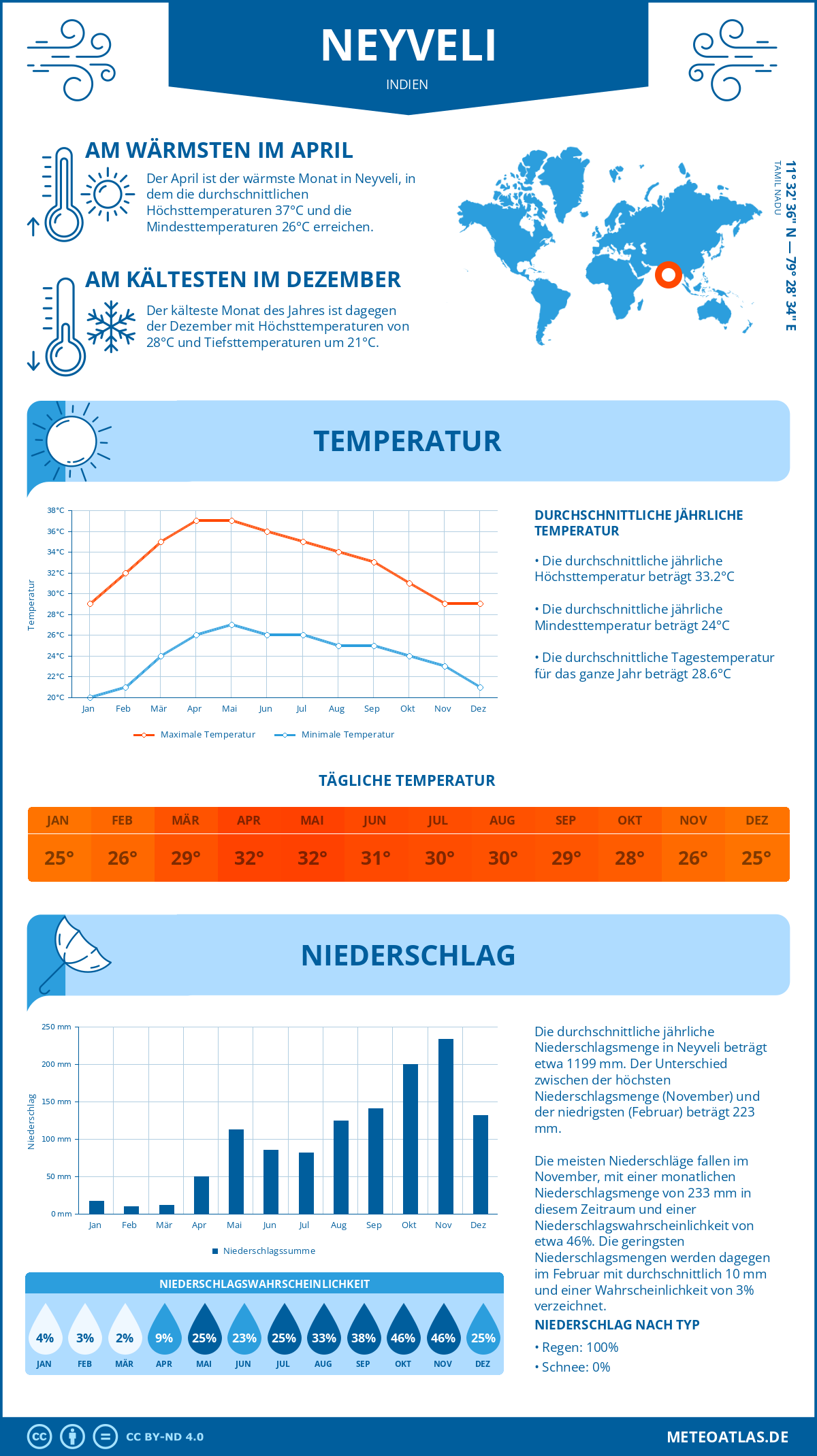 Wetter Neyveli (Indien) - Temperatur und Niederschlag