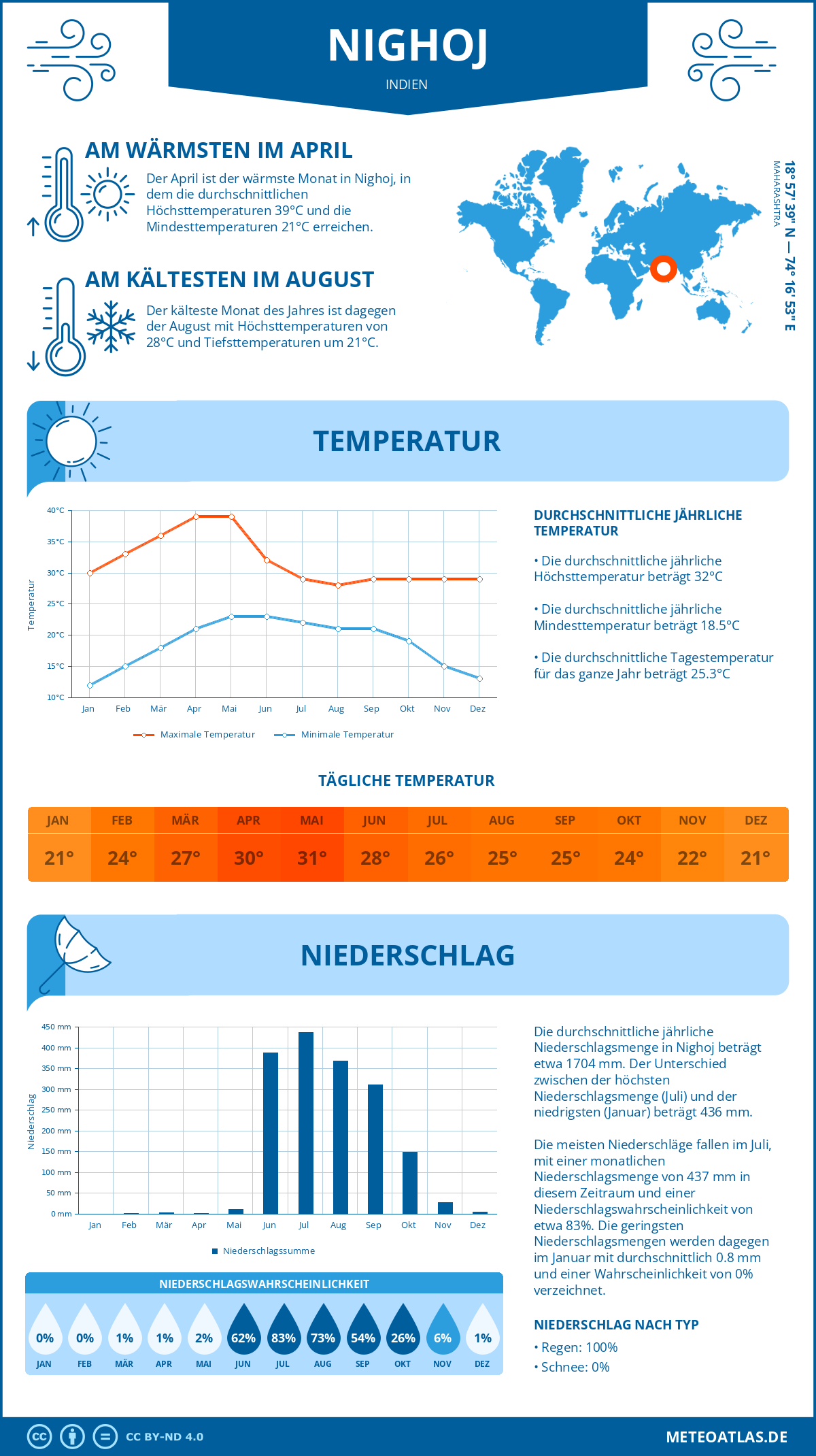 Wetter Nighoj (Indien) - Temperatur und Niederschlag