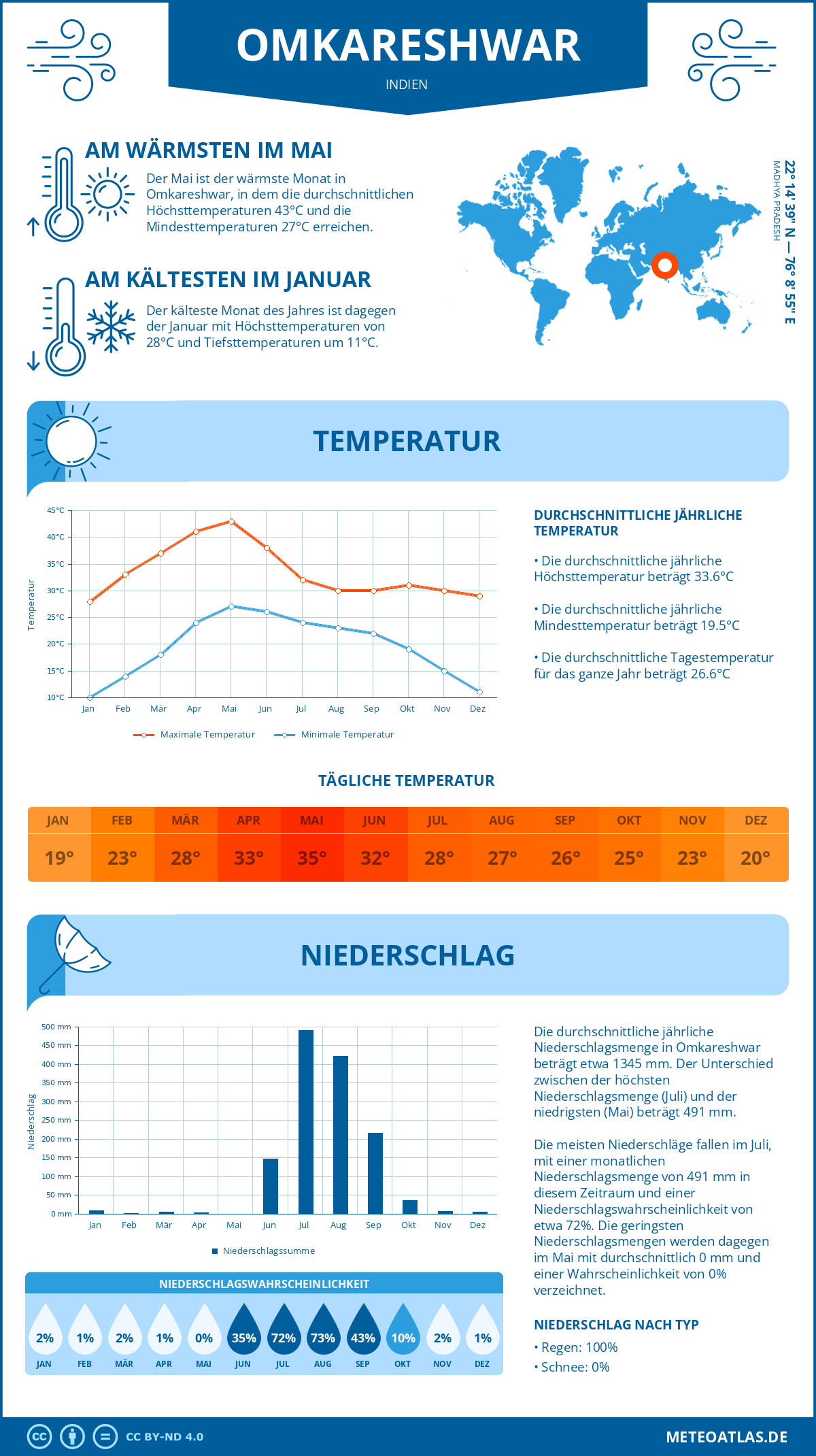 Wetter Omkareshwar (Indien) - Temperatur und Niederschlag