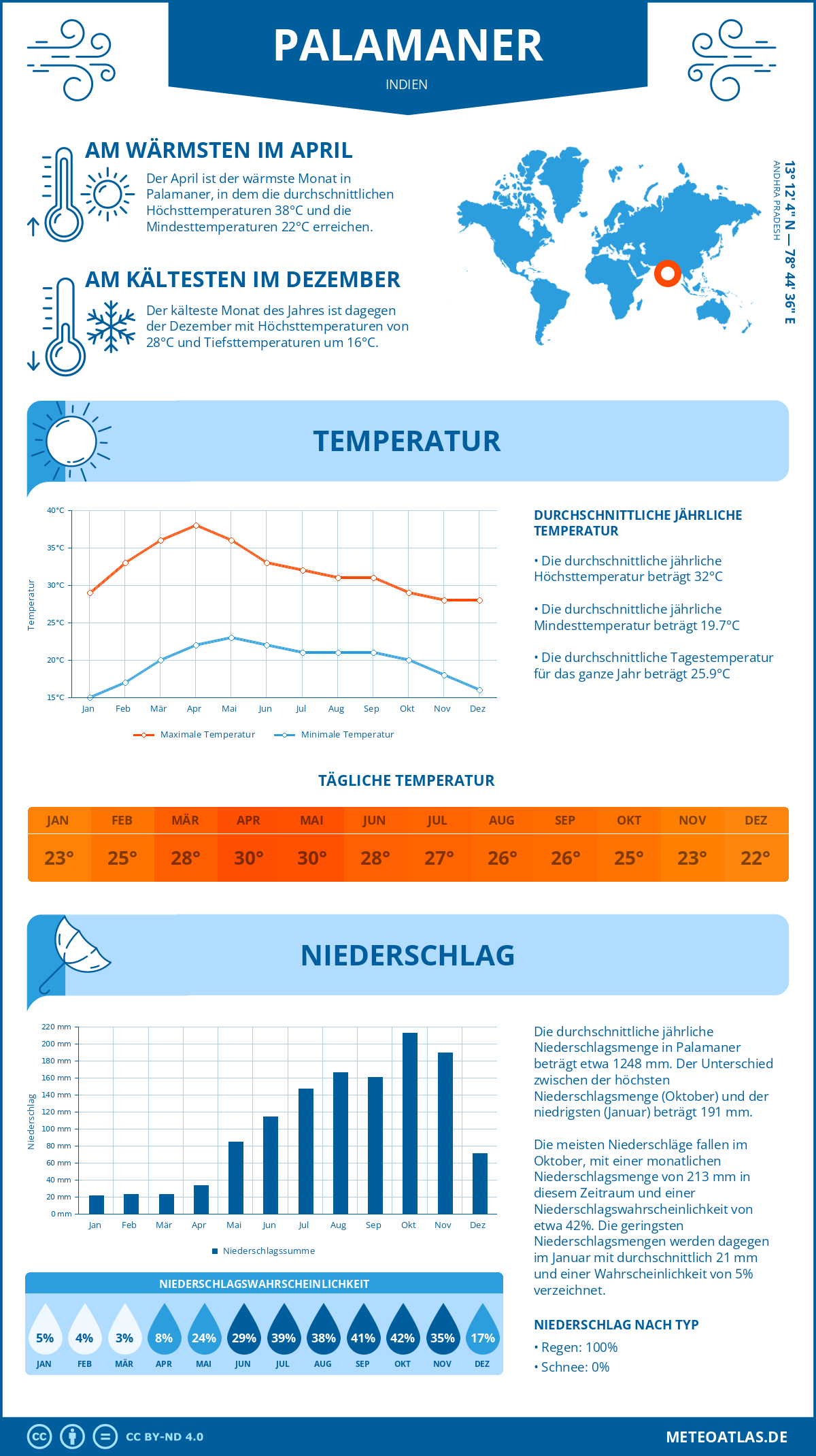 Wetter Palamaner (Indien) - Temperatur und Niederschlag