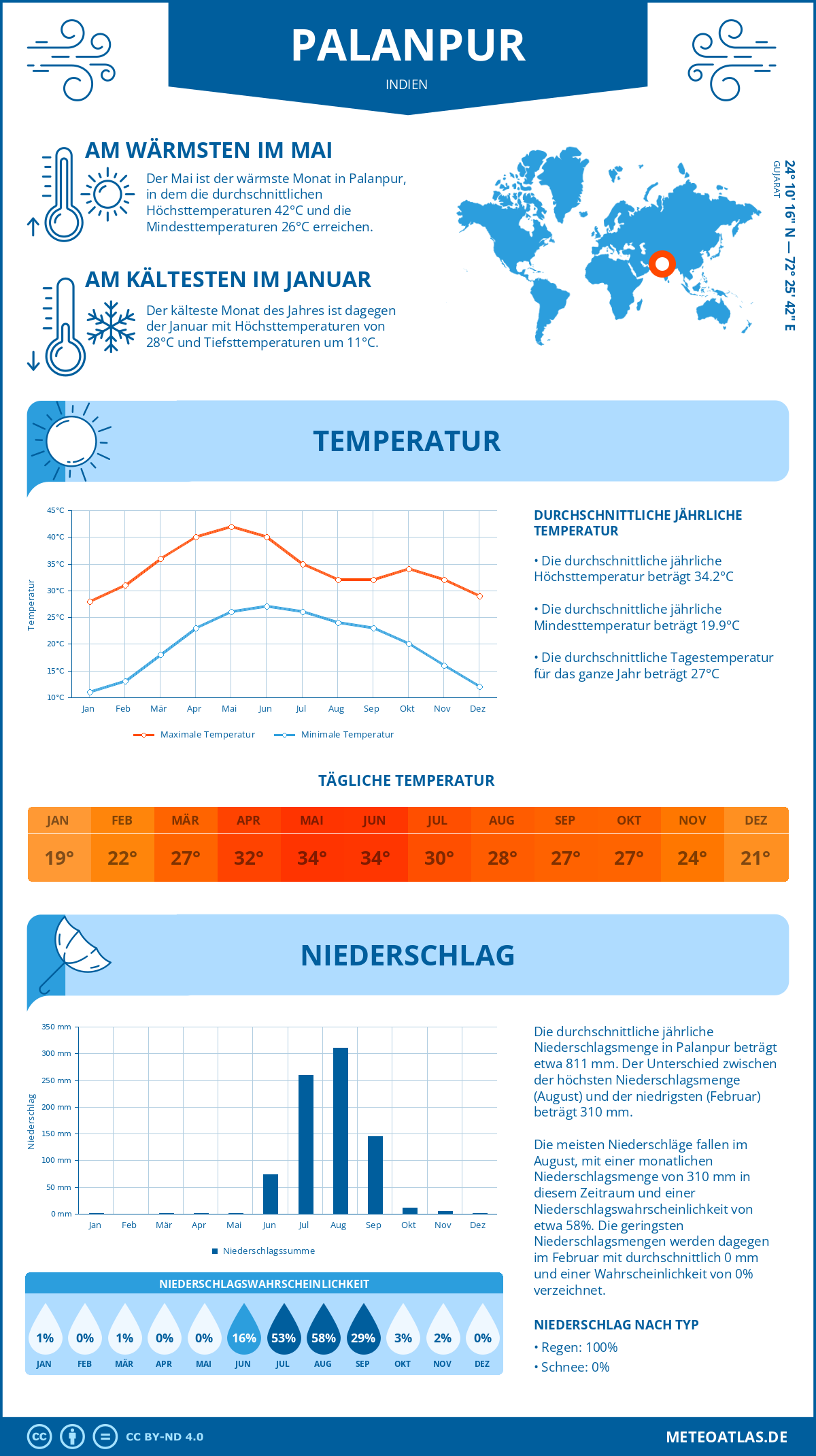 Wetter Palanpur (Indien) - Temperatur und Niederschlag