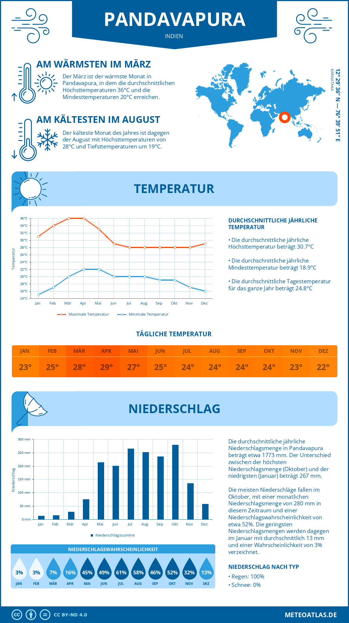 Wetter Pandavapura (Indien) - Temperatur und Niederschlag