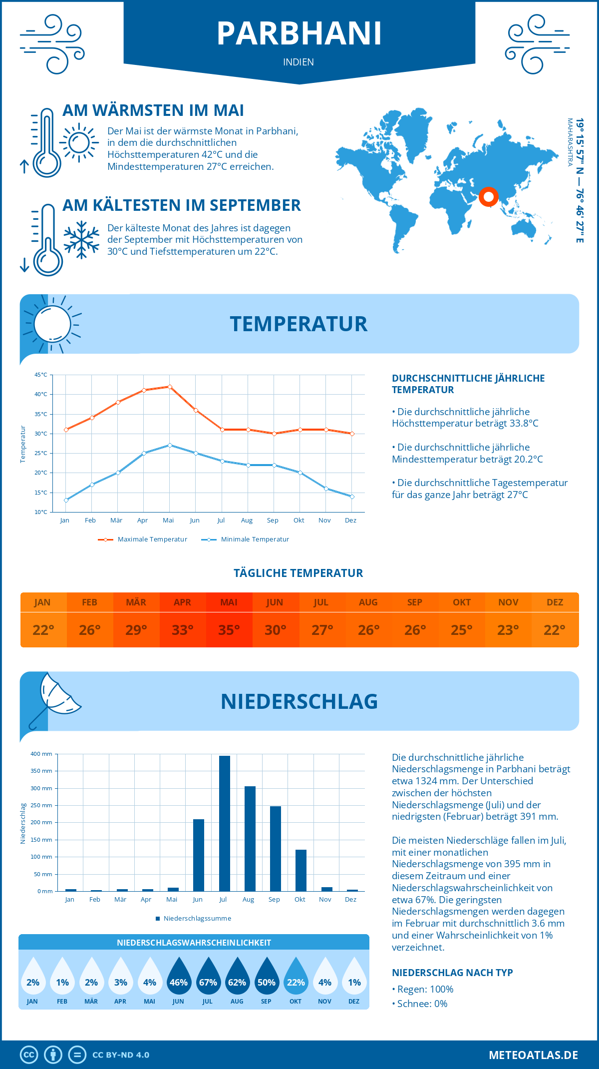 Wetter Parbhani (Indien) - Temperatur und Niederschlag