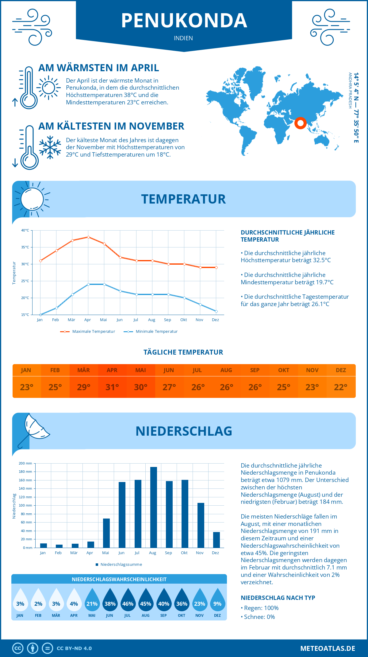 Wetter Penukonda (Indien) - Temperatur und Niederschlag