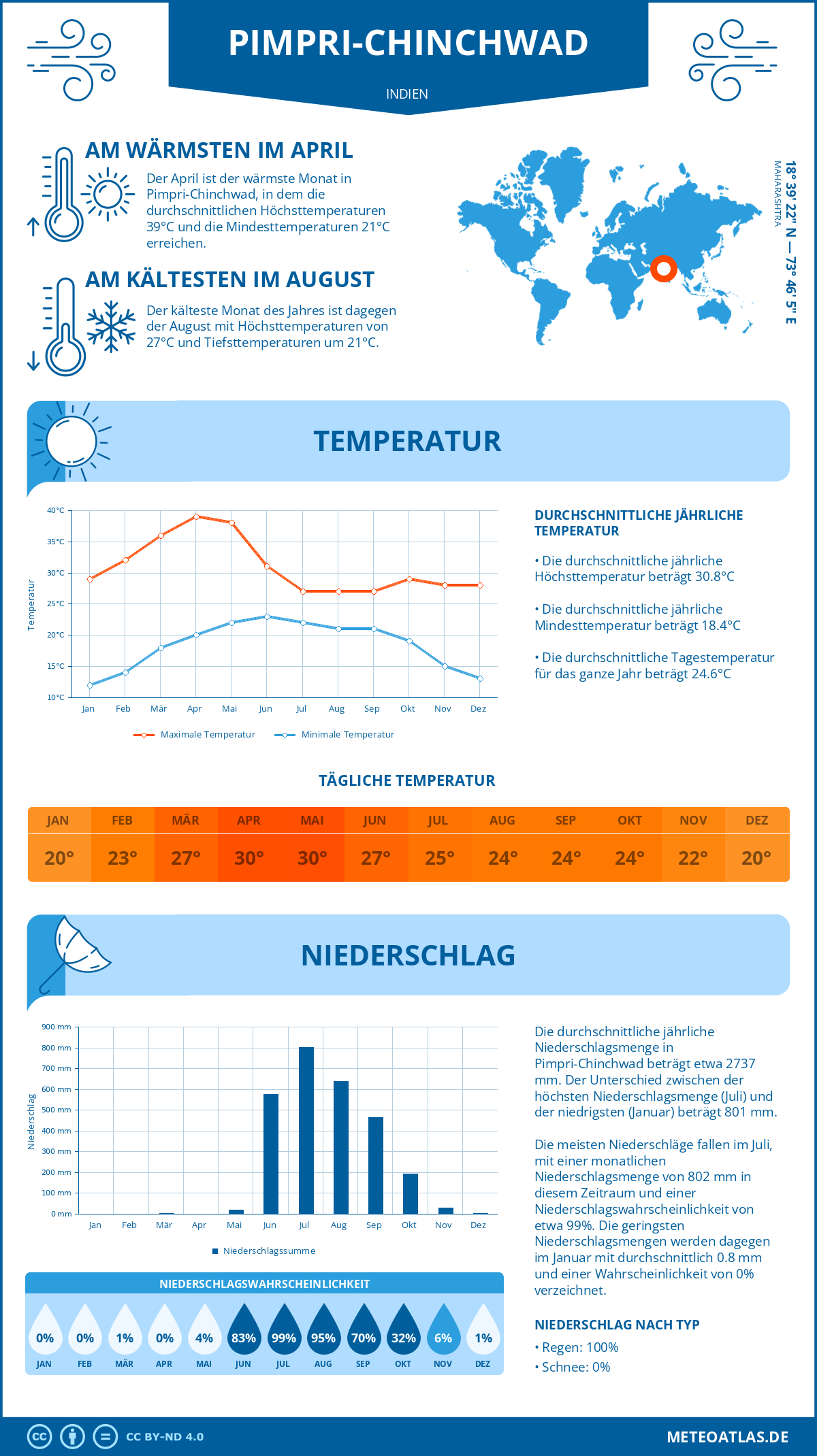 Wetter Pimpri-Chinchwad (Indien) - Temperatur und Niederschlag