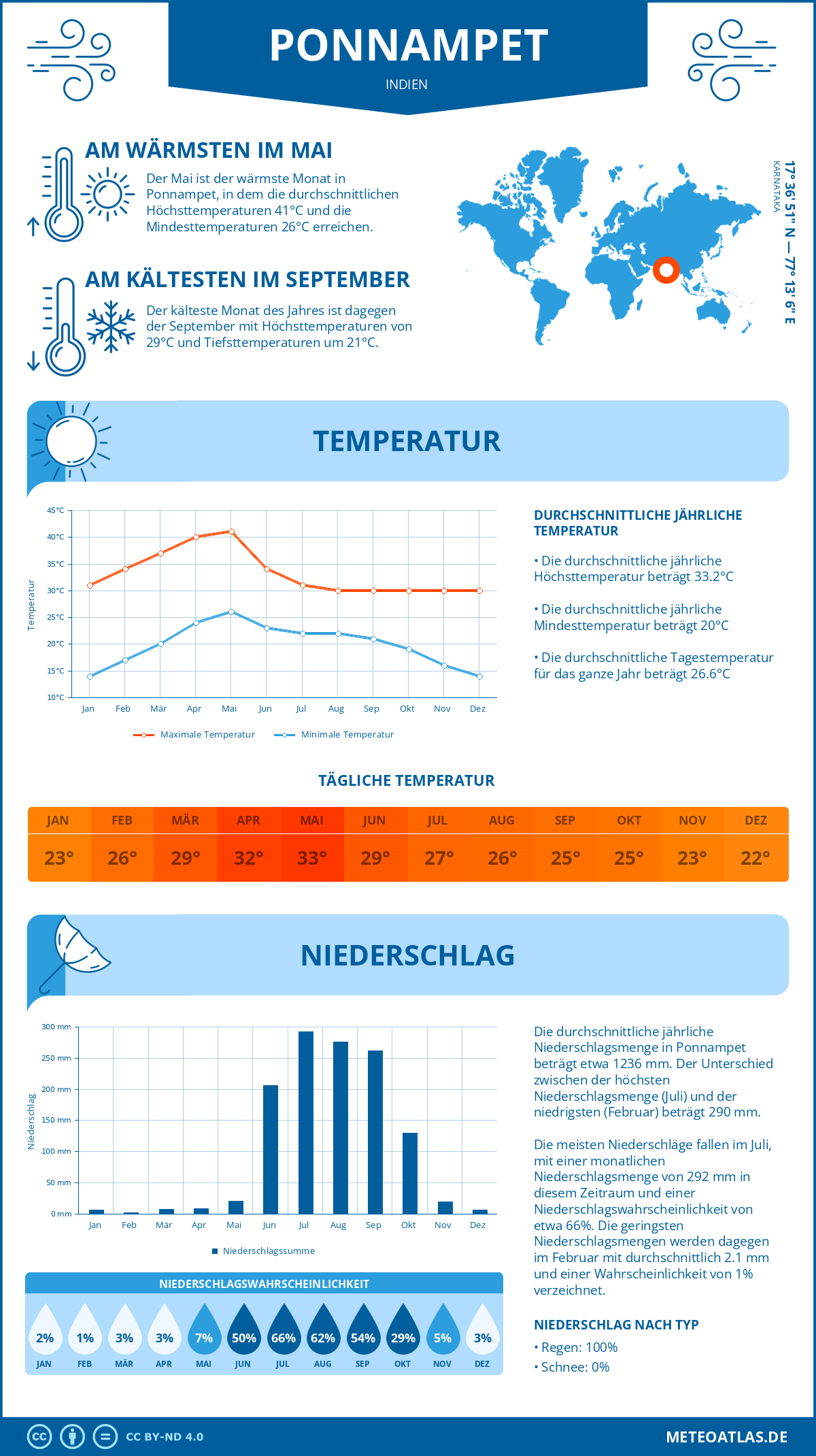 Wetter Ponnampet (Indien) - Temperatur und Niederschlag