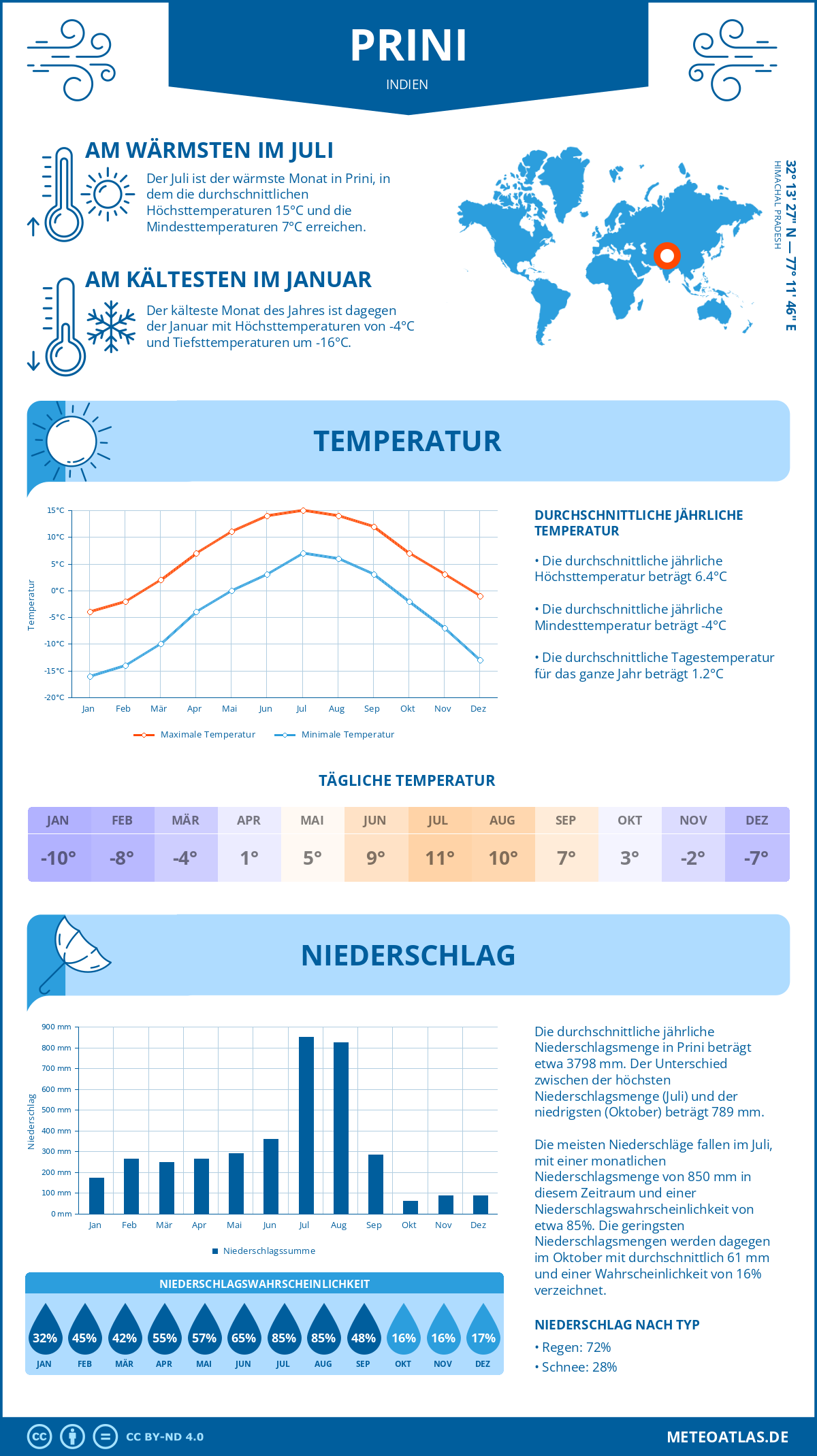 Wetter Prini (Indien) - Temperatur und Niederschlag