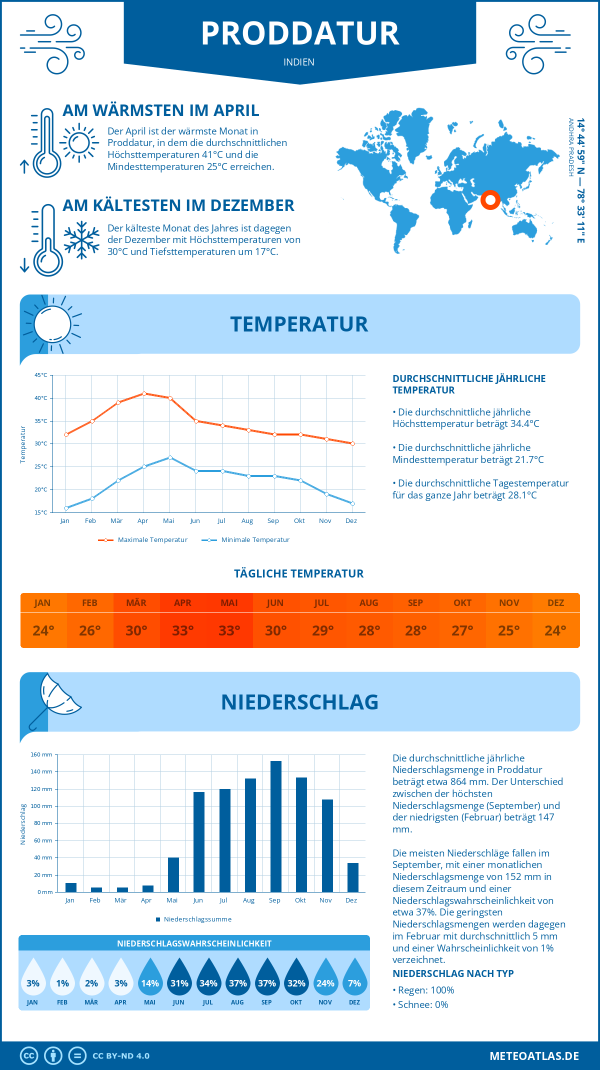 Wetter Proddatur (Indien) - Temperatur und Niederschlag