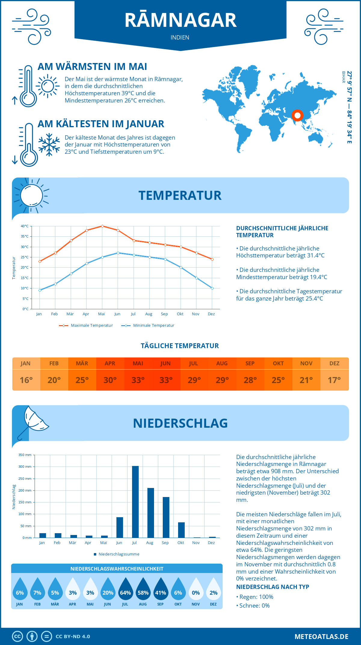 Wetter Rāmnagar (Indien) - Temperatur und Niederschlag