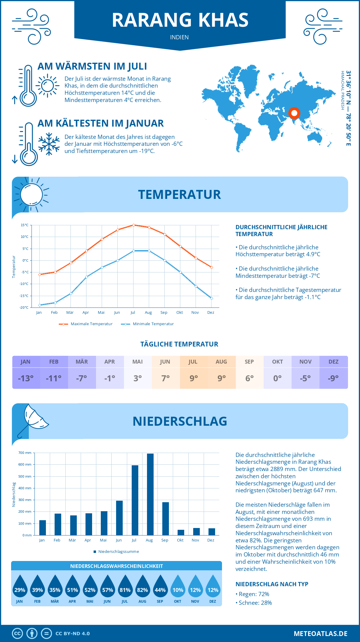 Wetter Rarang Khas (Indien) - Temperatur und Niederschlag