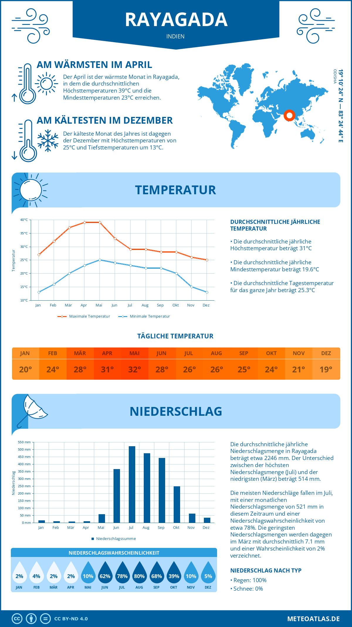 Wetter Rayagada (Indien) - Temperatur und Niederschlag